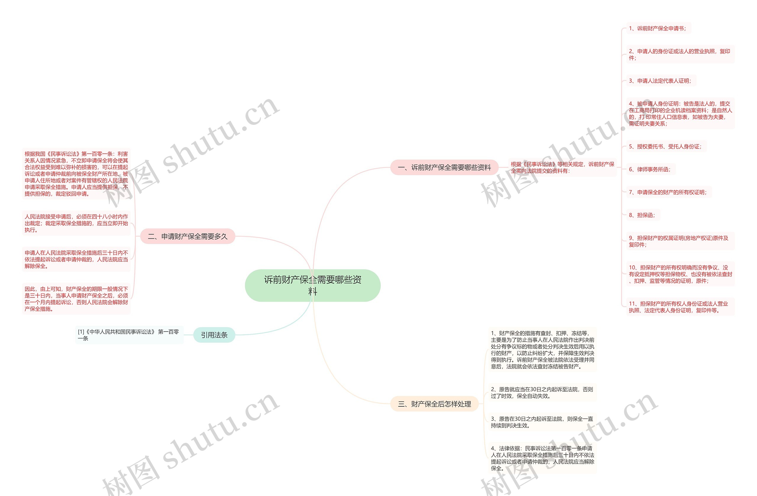 诉前财产保全需要哪些资料思维导图