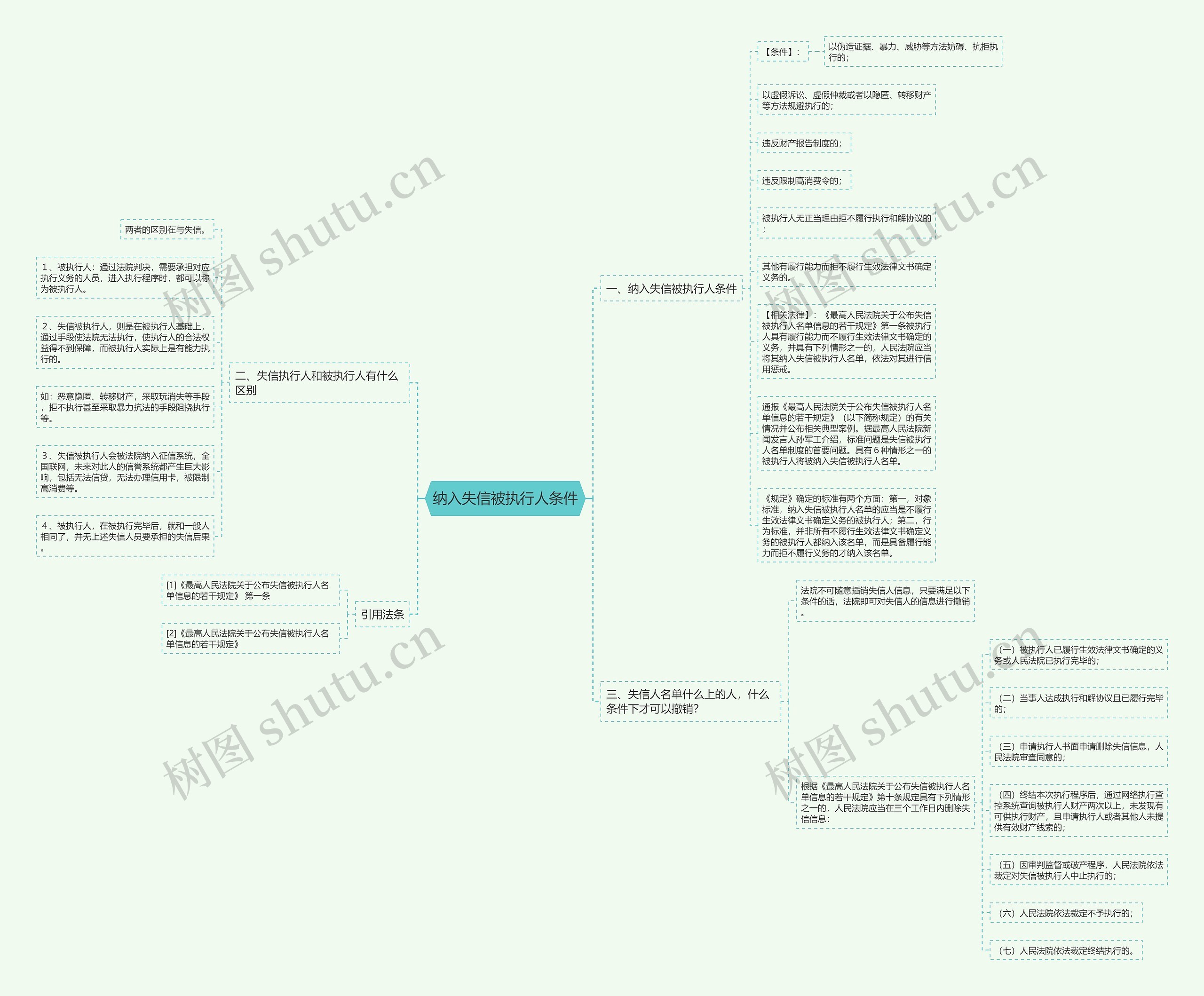 纳入失信被执行人条件思维导图