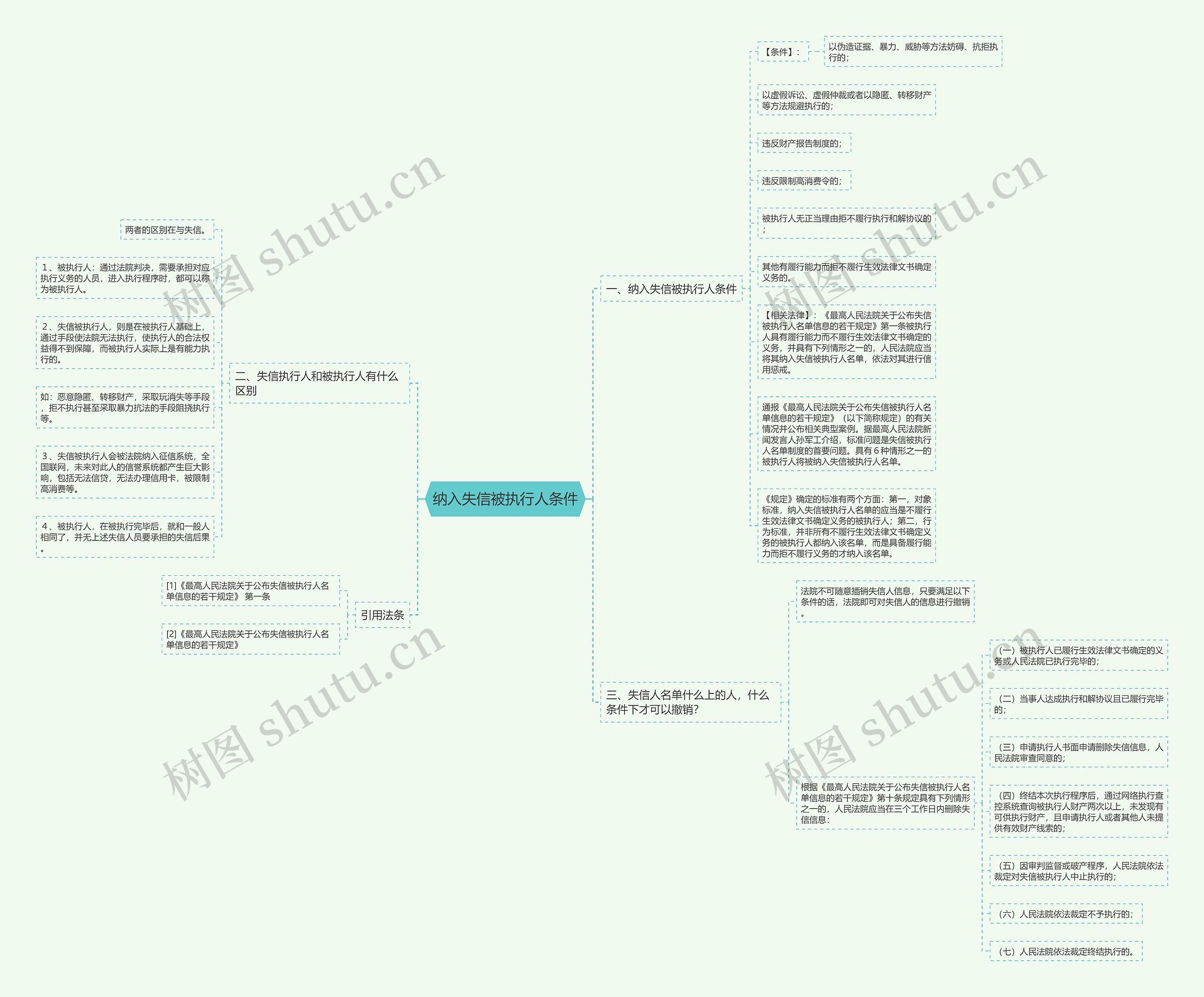 纳入失信被执行人条件思维导图高清图 纳入失信被执行人条件思维导图