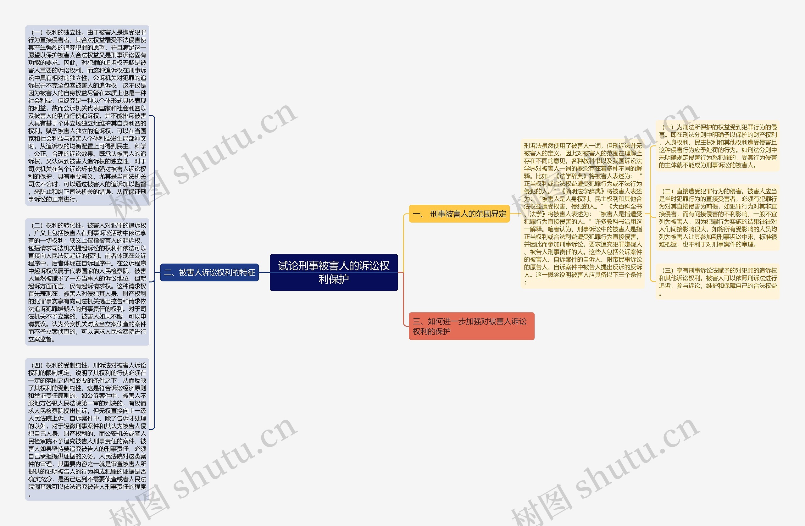 试论刑事被害人的诉讼权利保护思维导图