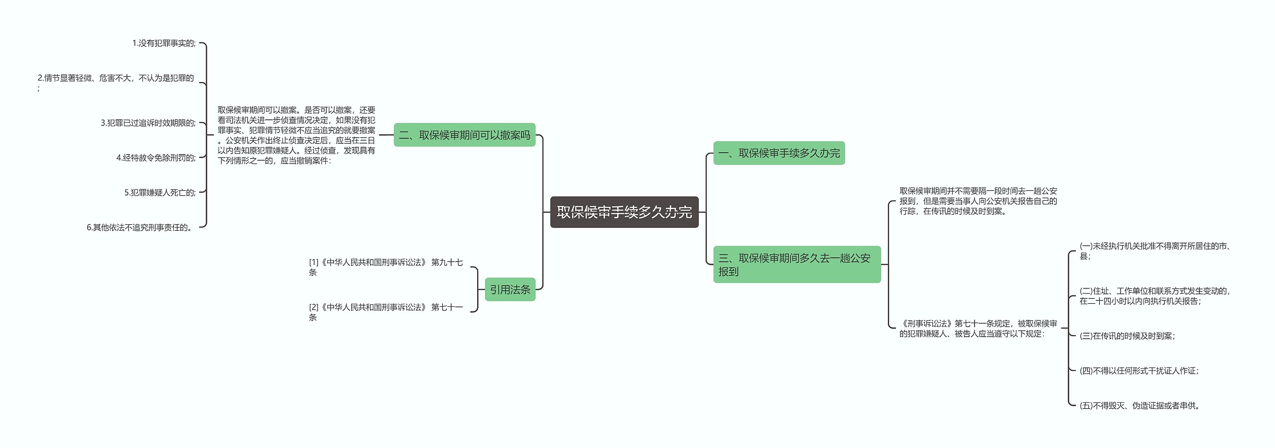 取保候审手续多久办完思维导图