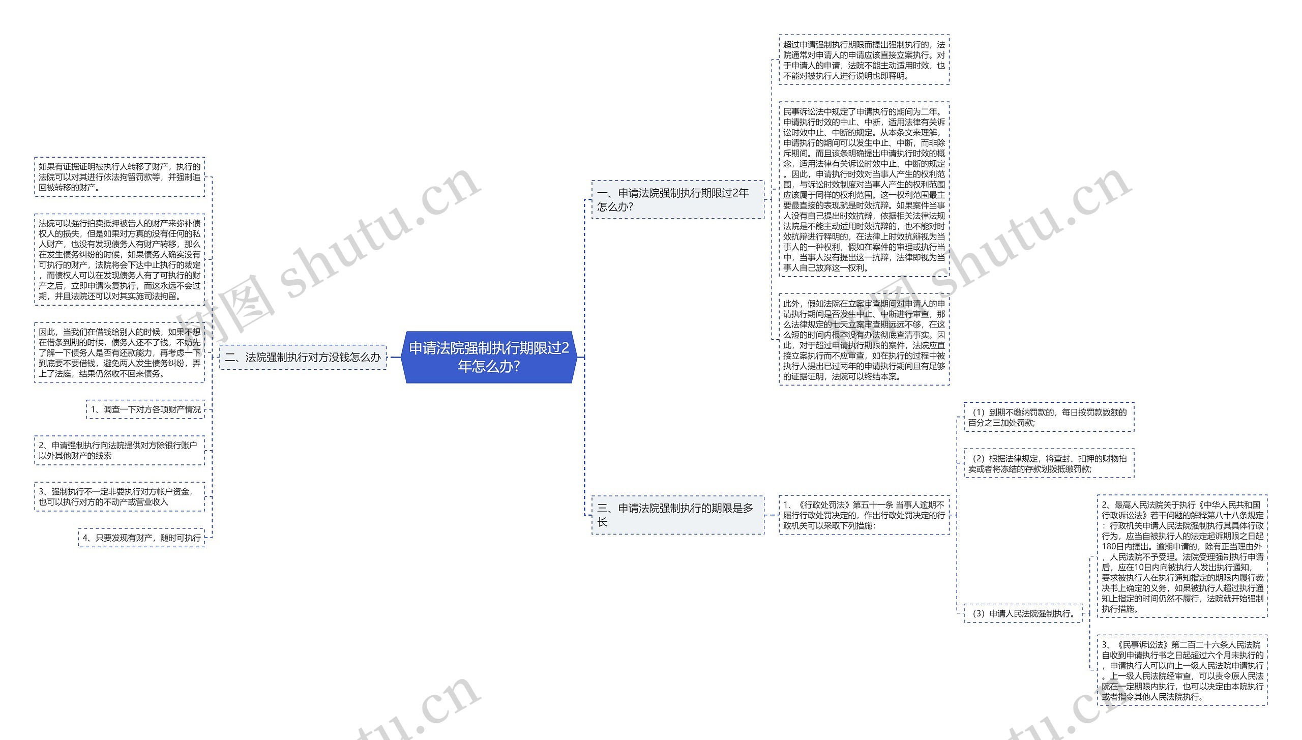 申请法院强制执行期限过2年怎么办?思维导图