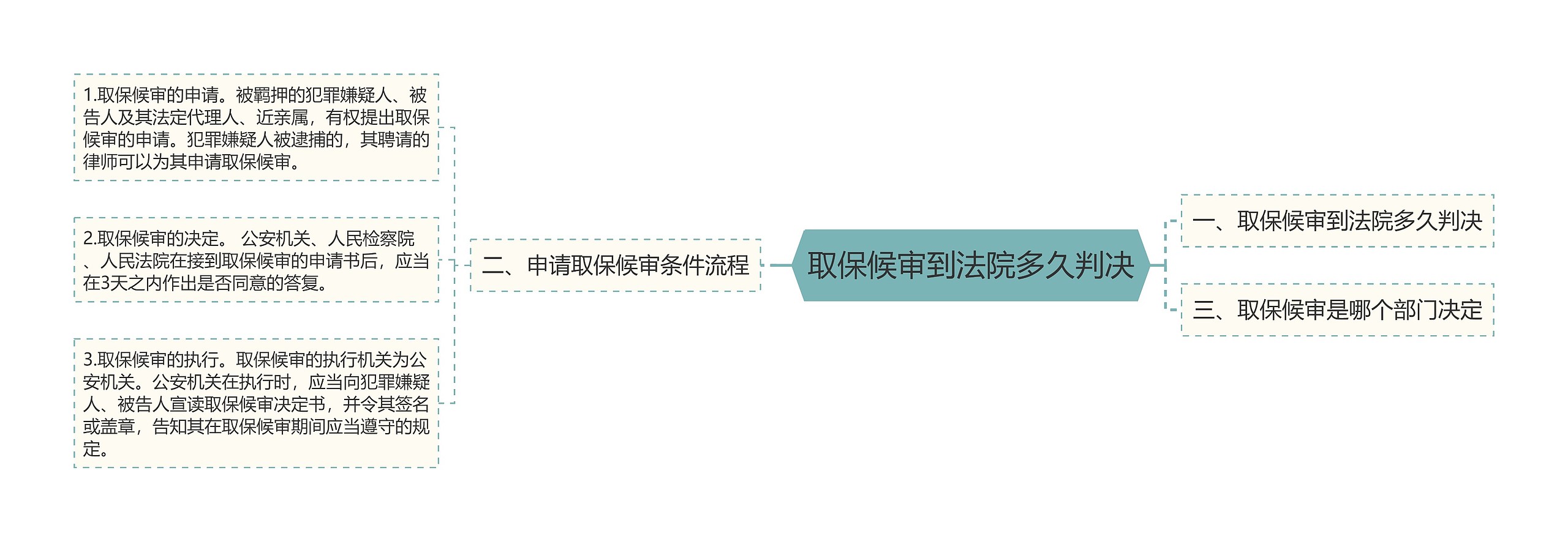 取保候审到法院多久判决思维导图