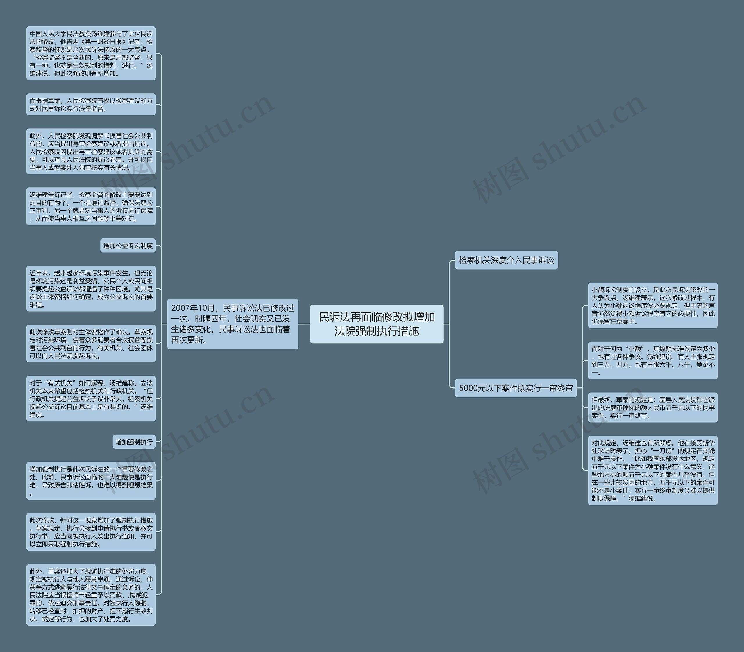 民诉法再面临修改拟增加法院强制执行措施思维导图
