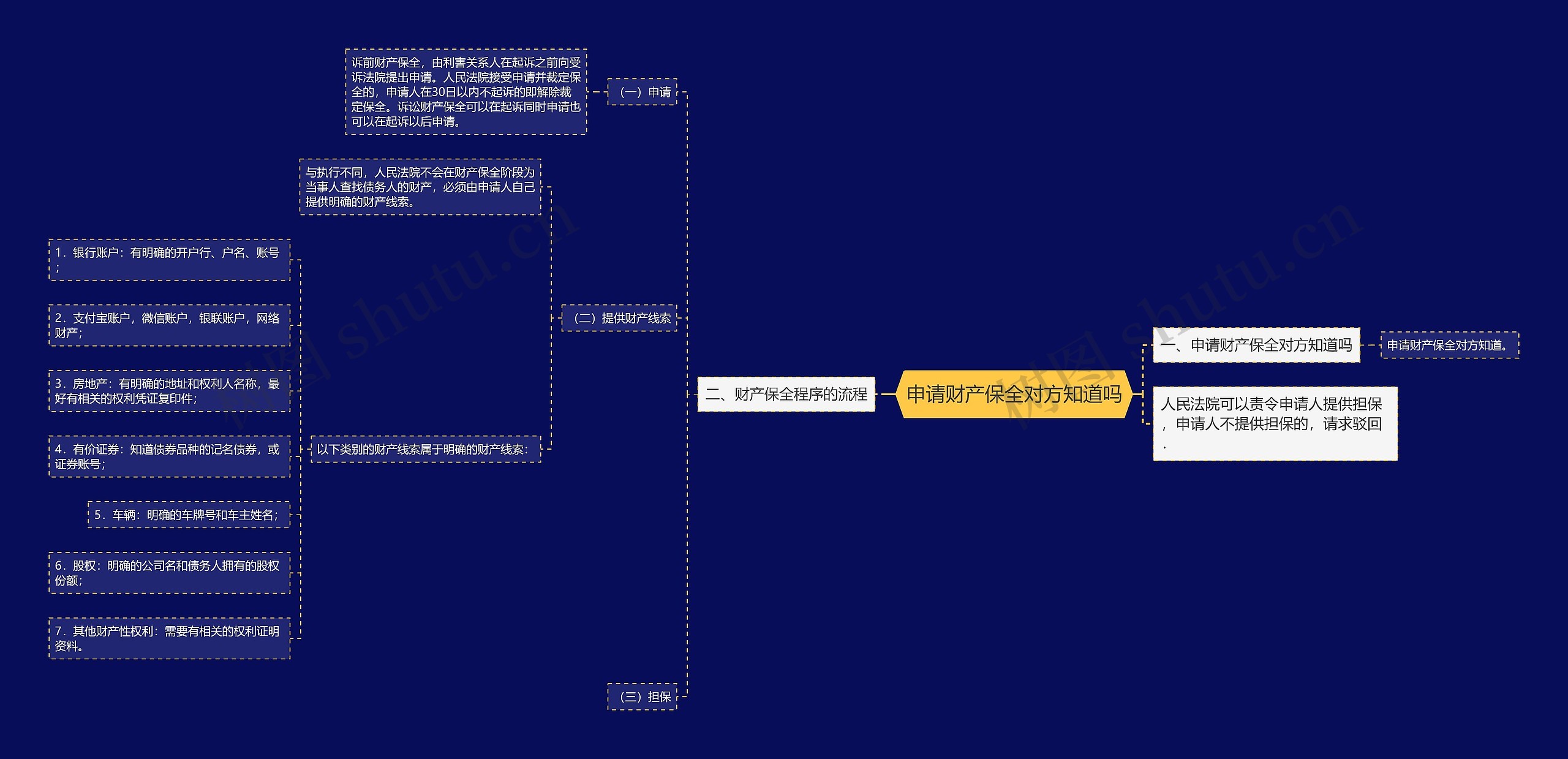 申请财产保全对方知道吗思维导图