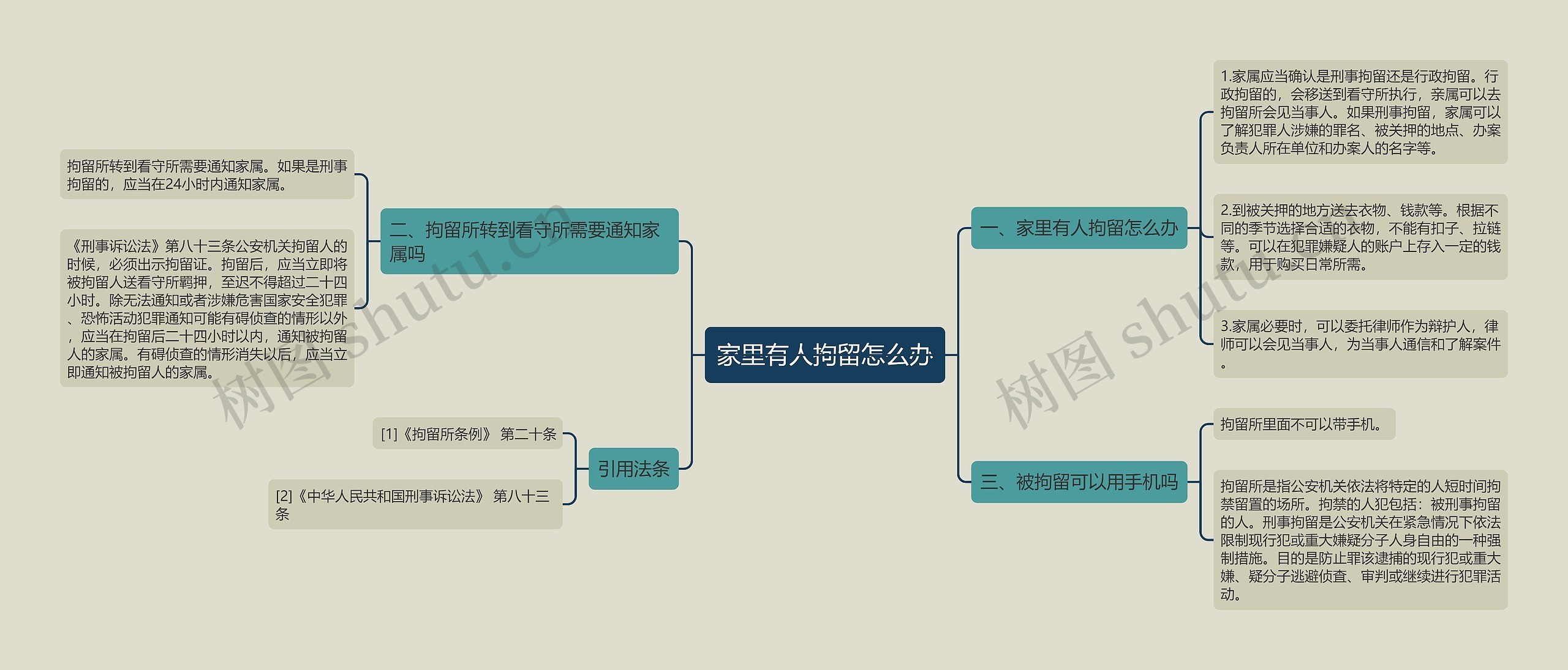 家里有人拘留怎么办思维导图