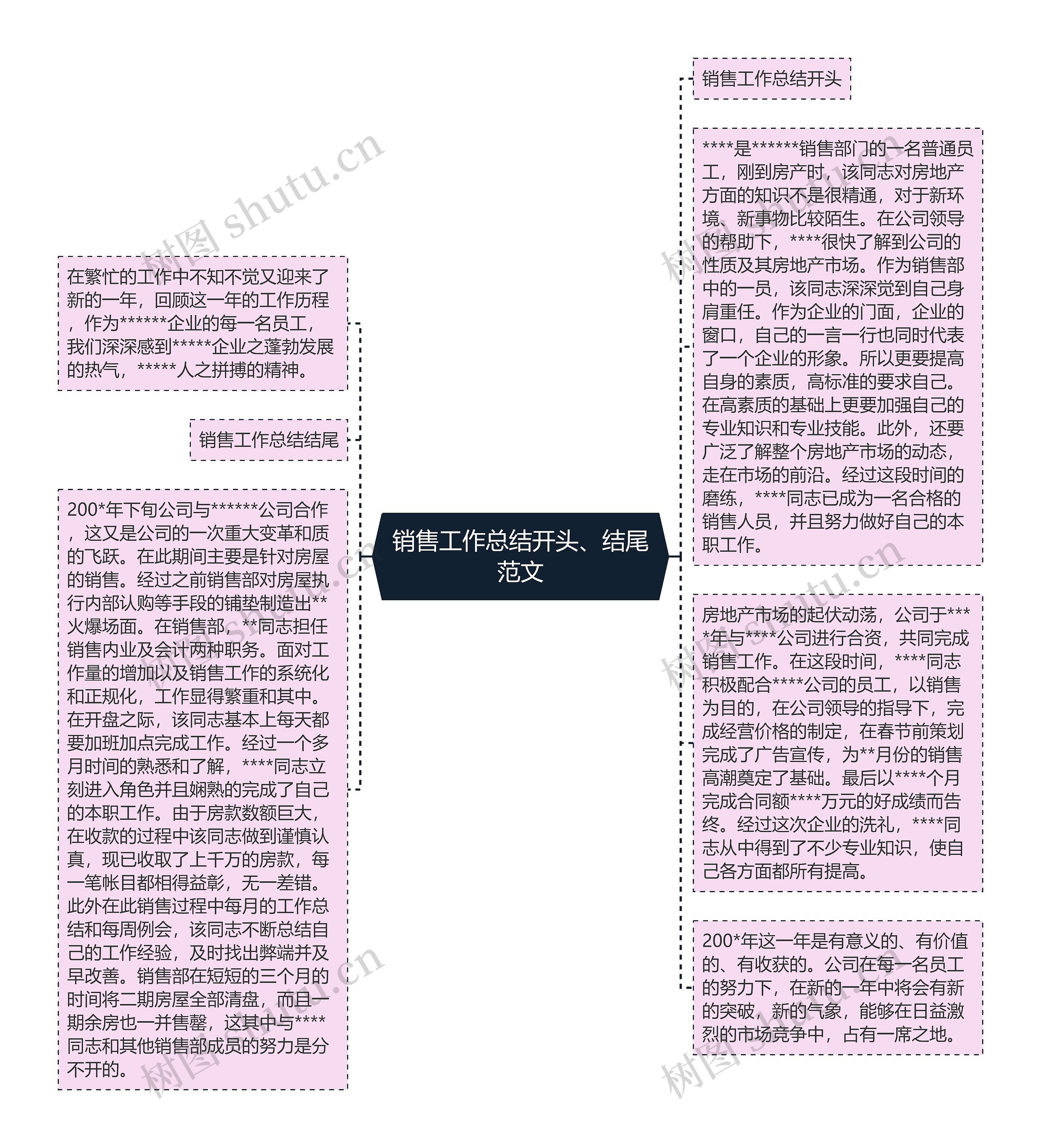 销售工作总结开头、结尾范文思维导图