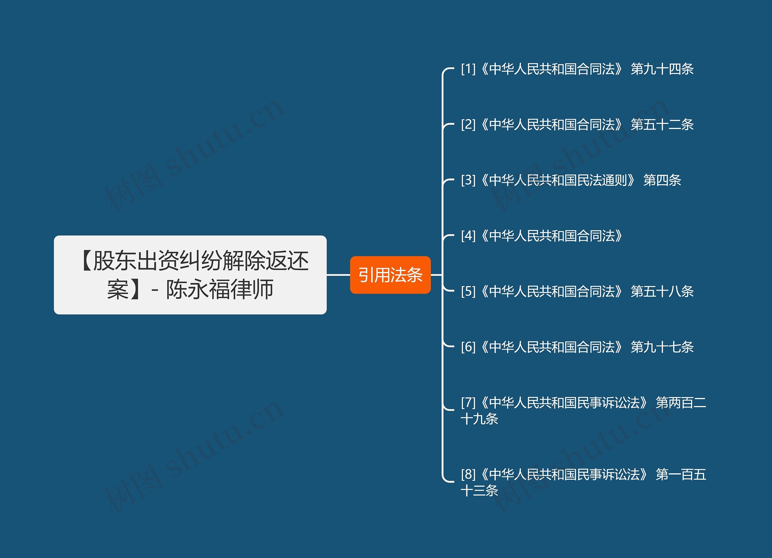 【股东出资纠纷解除返还案】- 陈永福律师思维导图