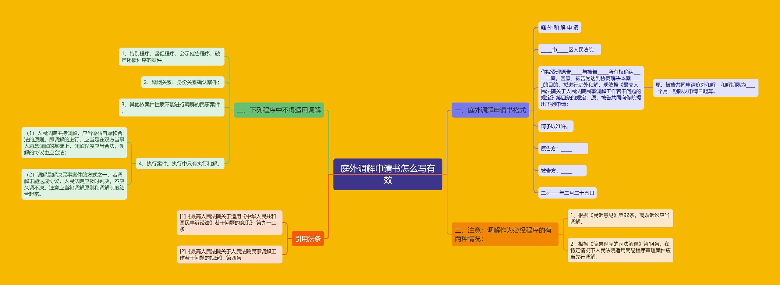 庭外调解申请书怎么写有效思维导图