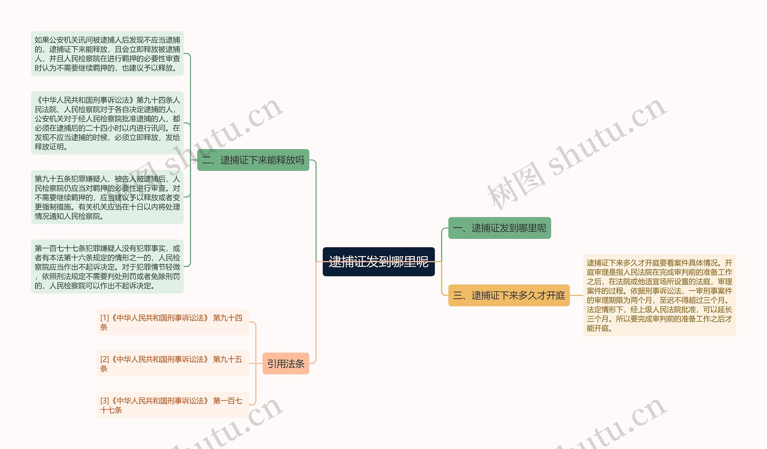 逮捕证发到哪里呢思维导图