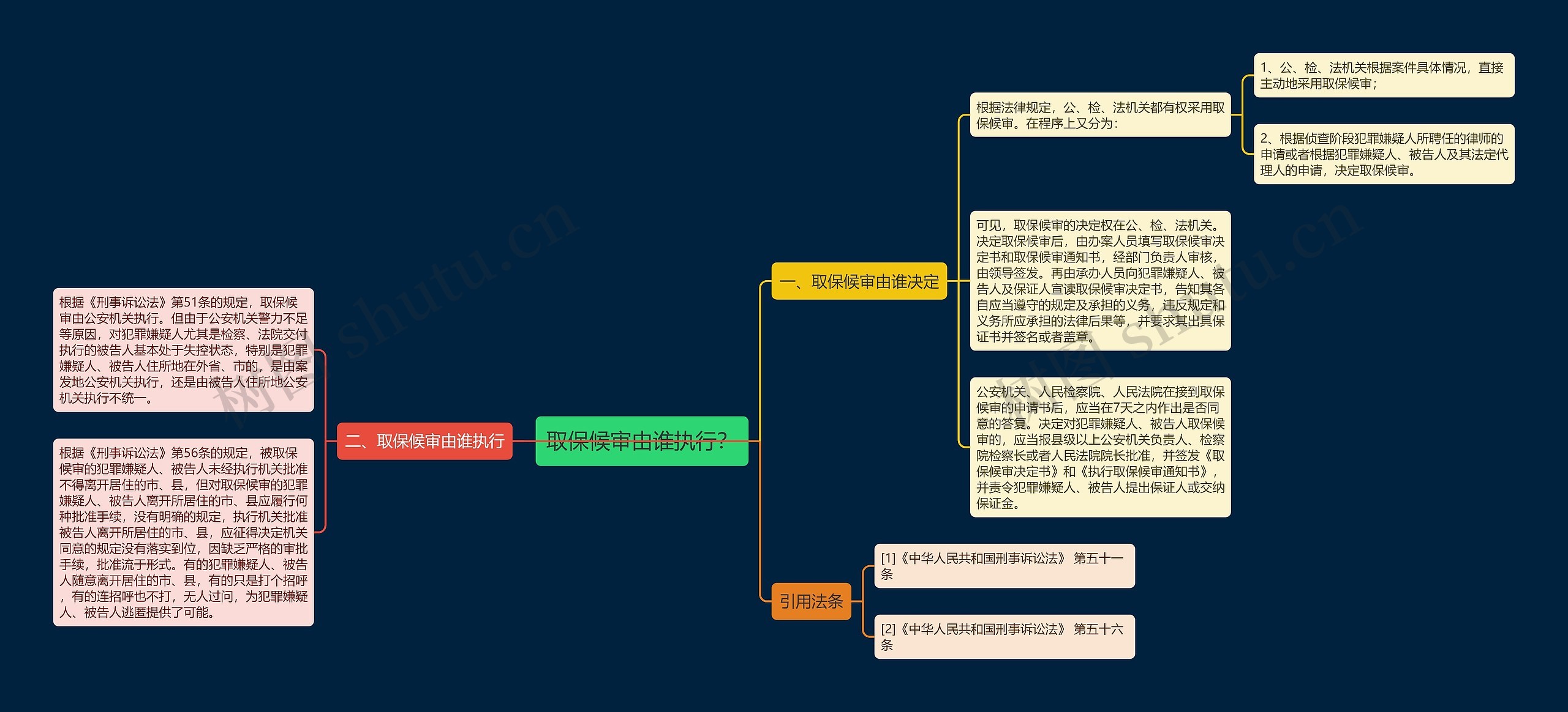 取保候审由谁执行？思维导图