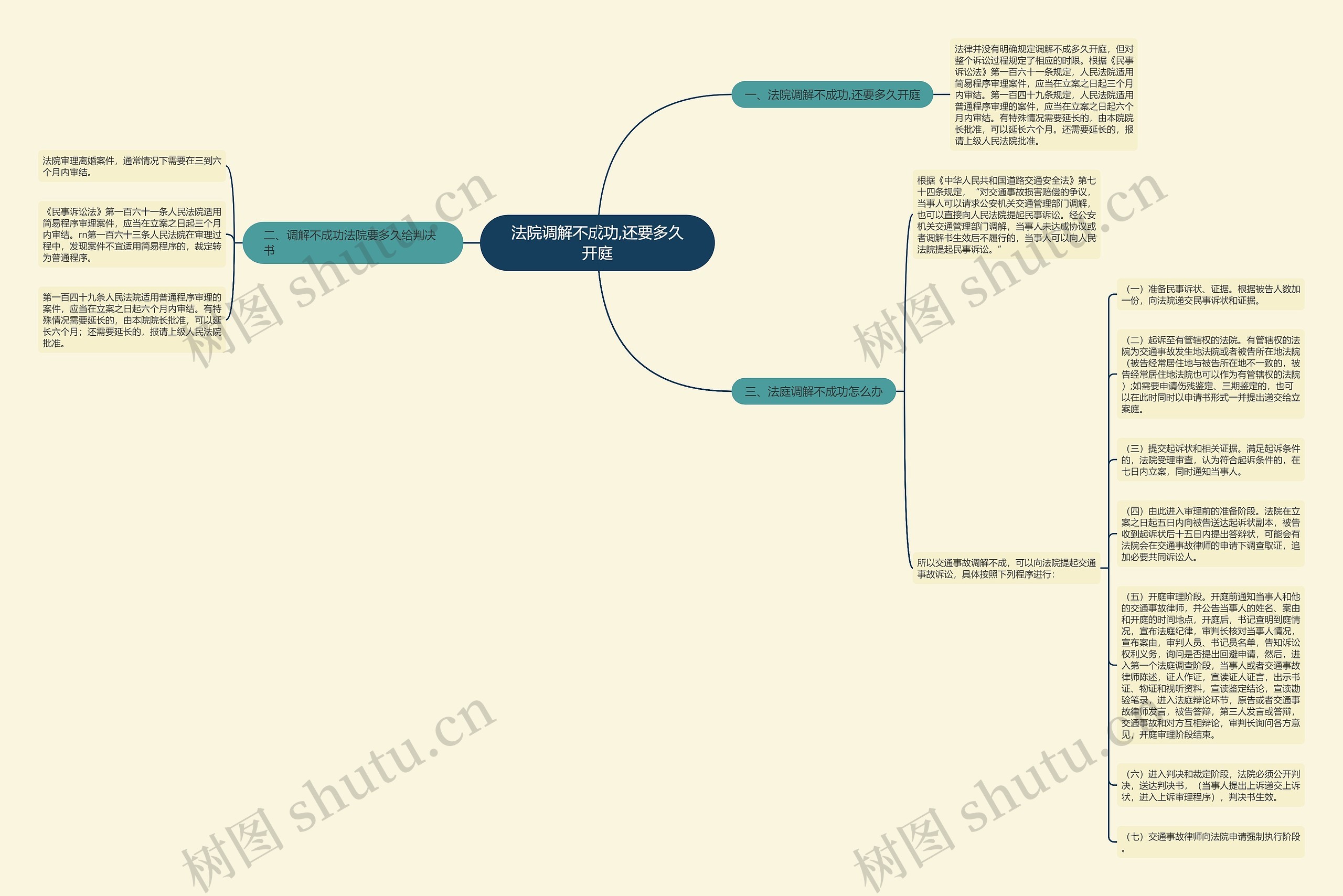 法院调解不成功,还要多久开庭思维导图