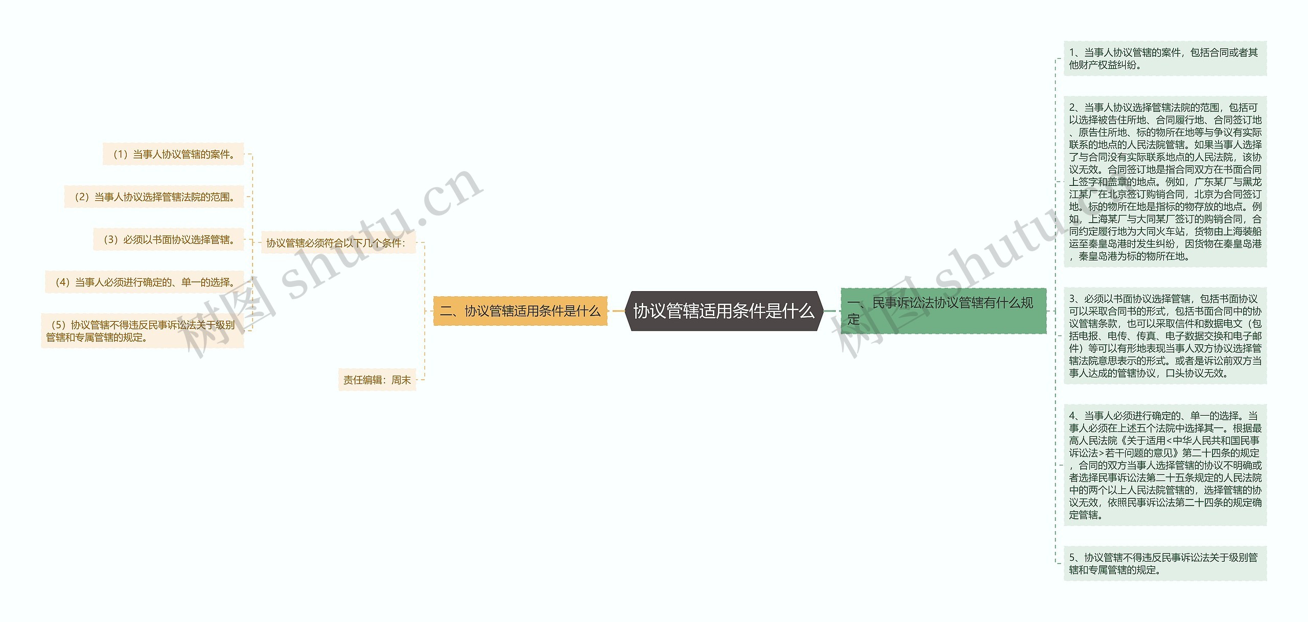 协议管辖适用条件是什么