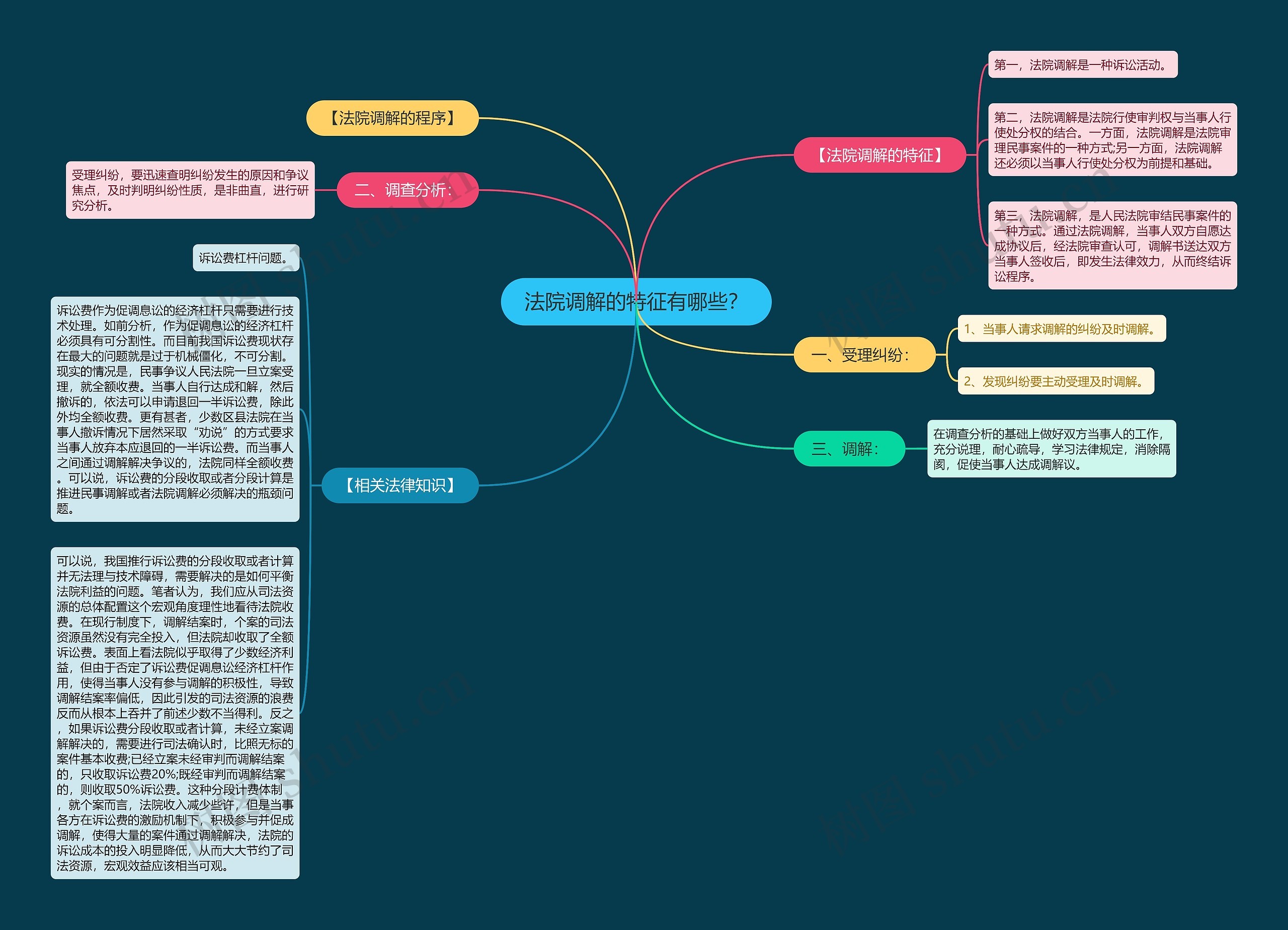 法院调解的特征有哪些？思维导图