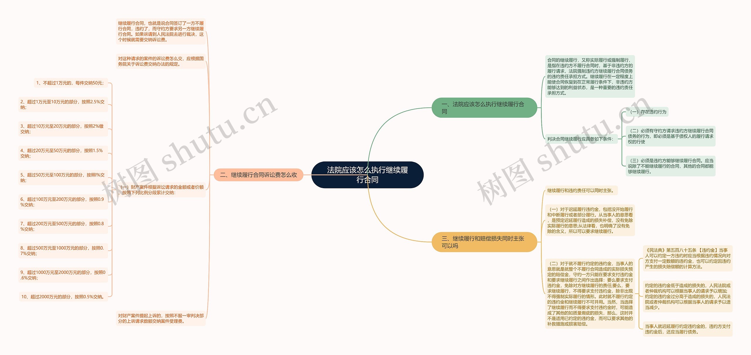 法院应该怎么执行继续履行合同思维导图