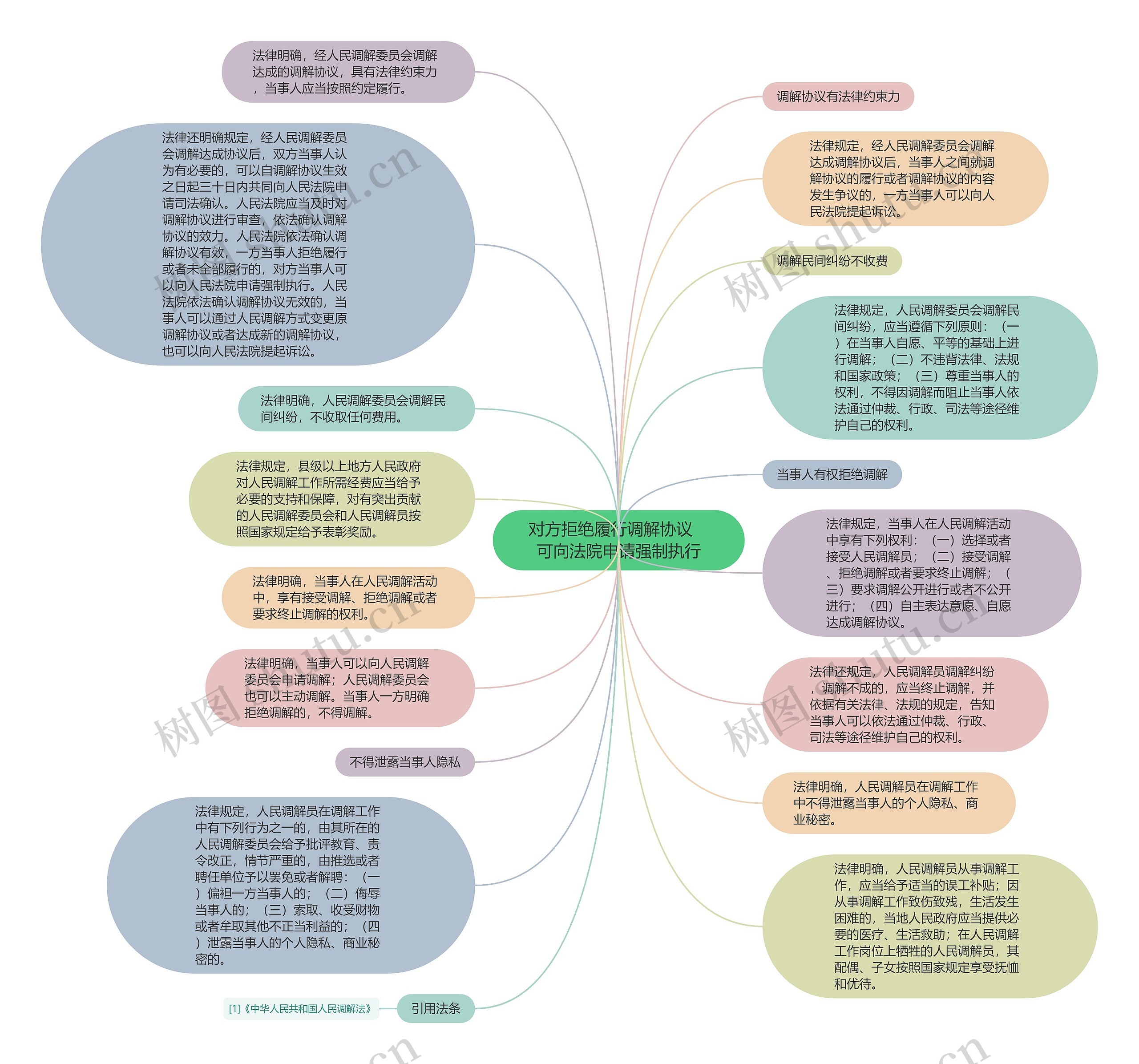 对方拒绝履行调解协议　可向法院申请强制执行思维导图