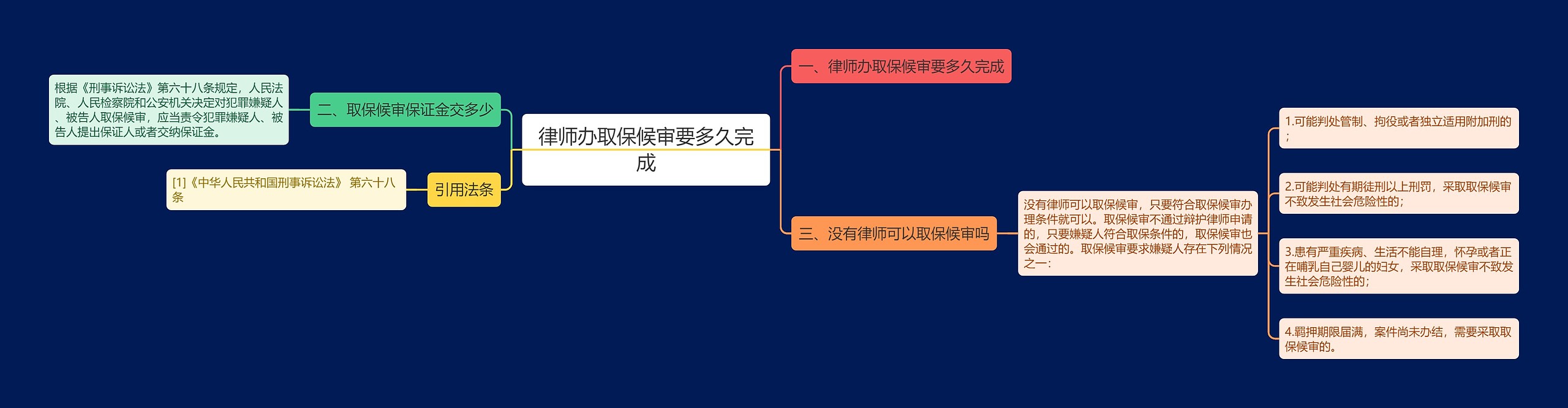 律师办取保候审要多久完成