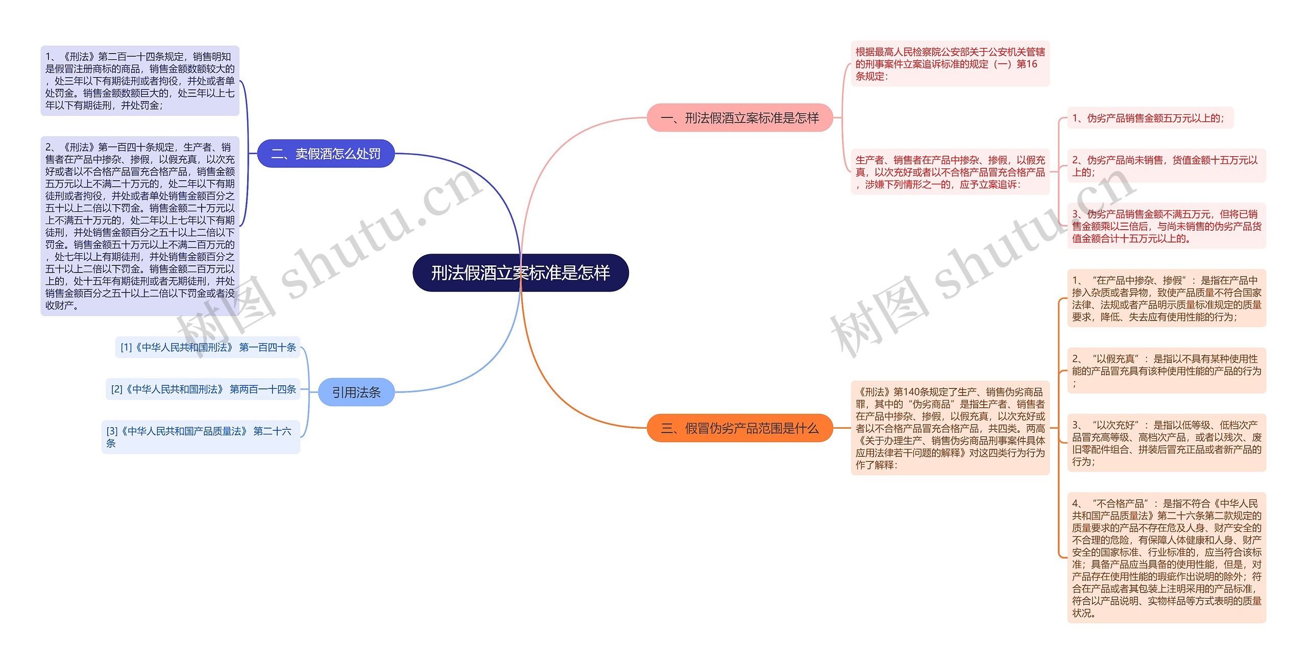 刑法假酒立案标准是怎样思维导图