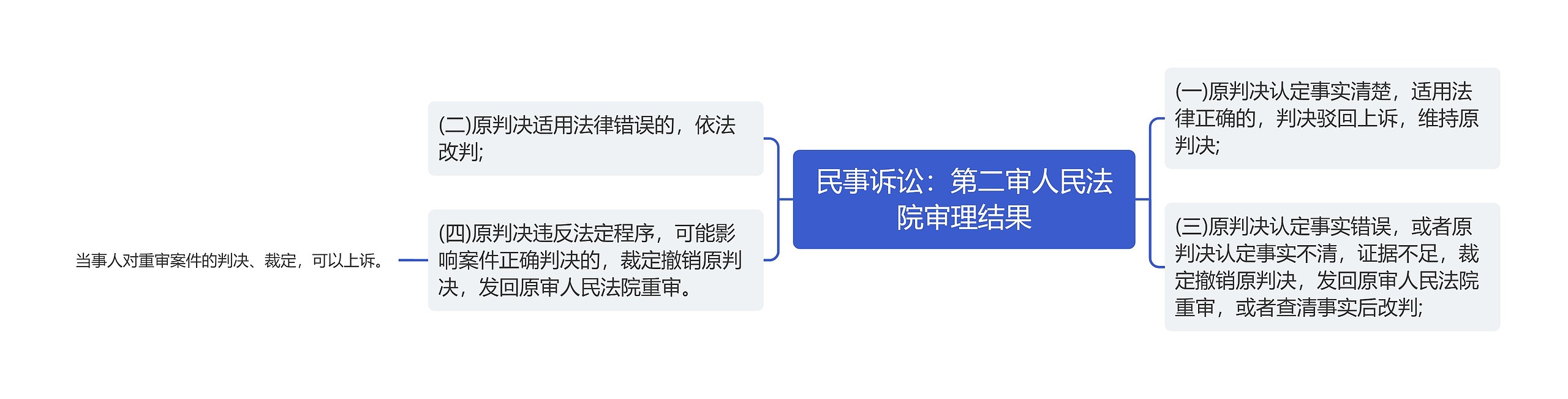 民事诉讼：第二审人民法院审理结果思维导图