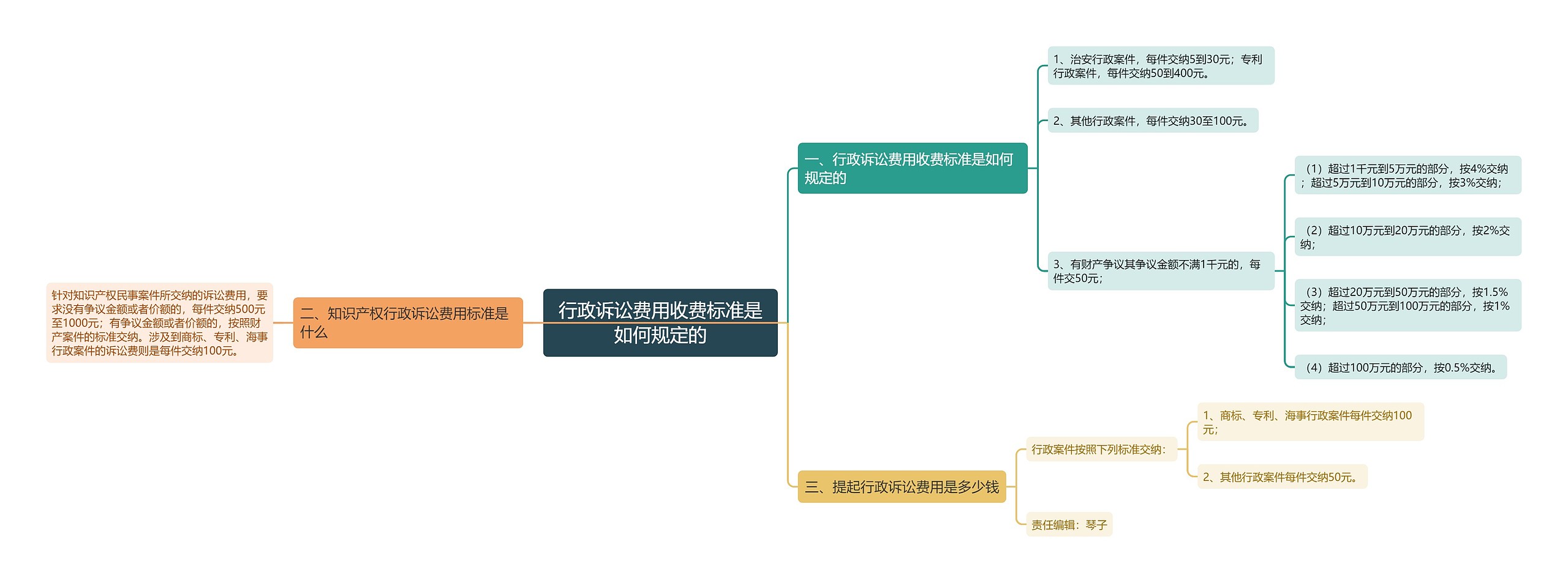 行政诉讼费用收费标准是如何规定的思维导图