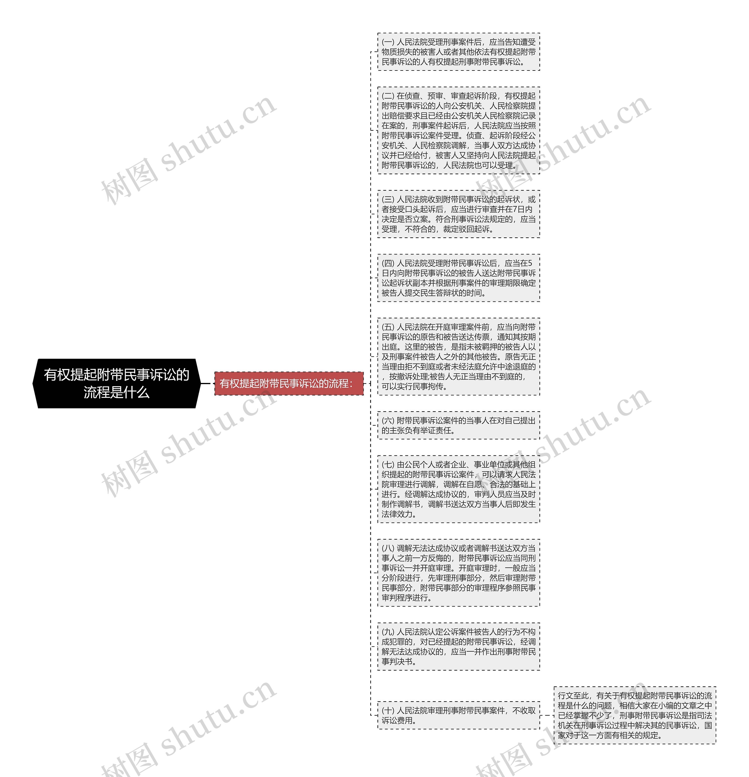 有权提起附带民事诉讼的流程是什么思维导图