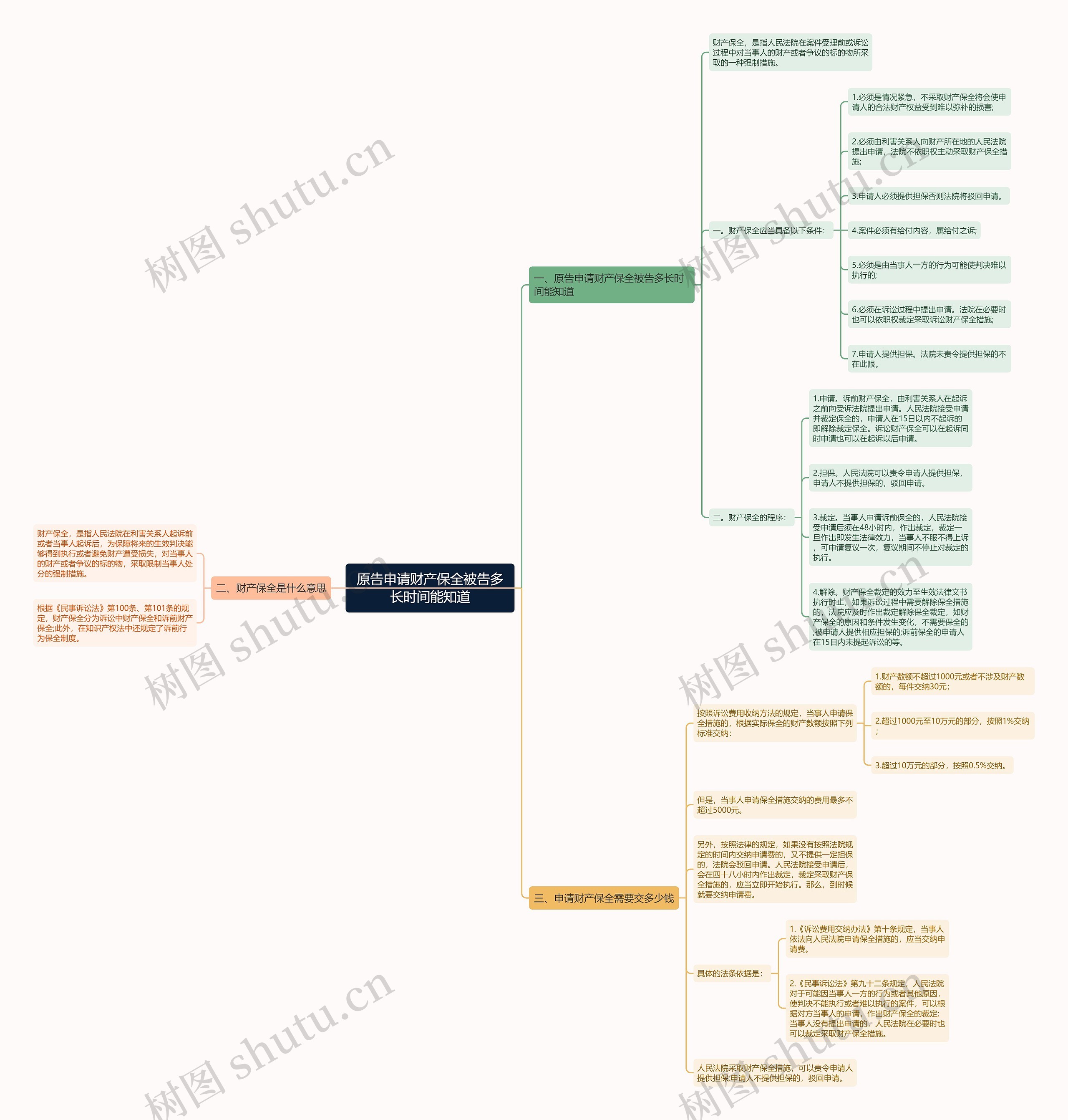 原告申请财产保全被告多长时间能知道思维导图