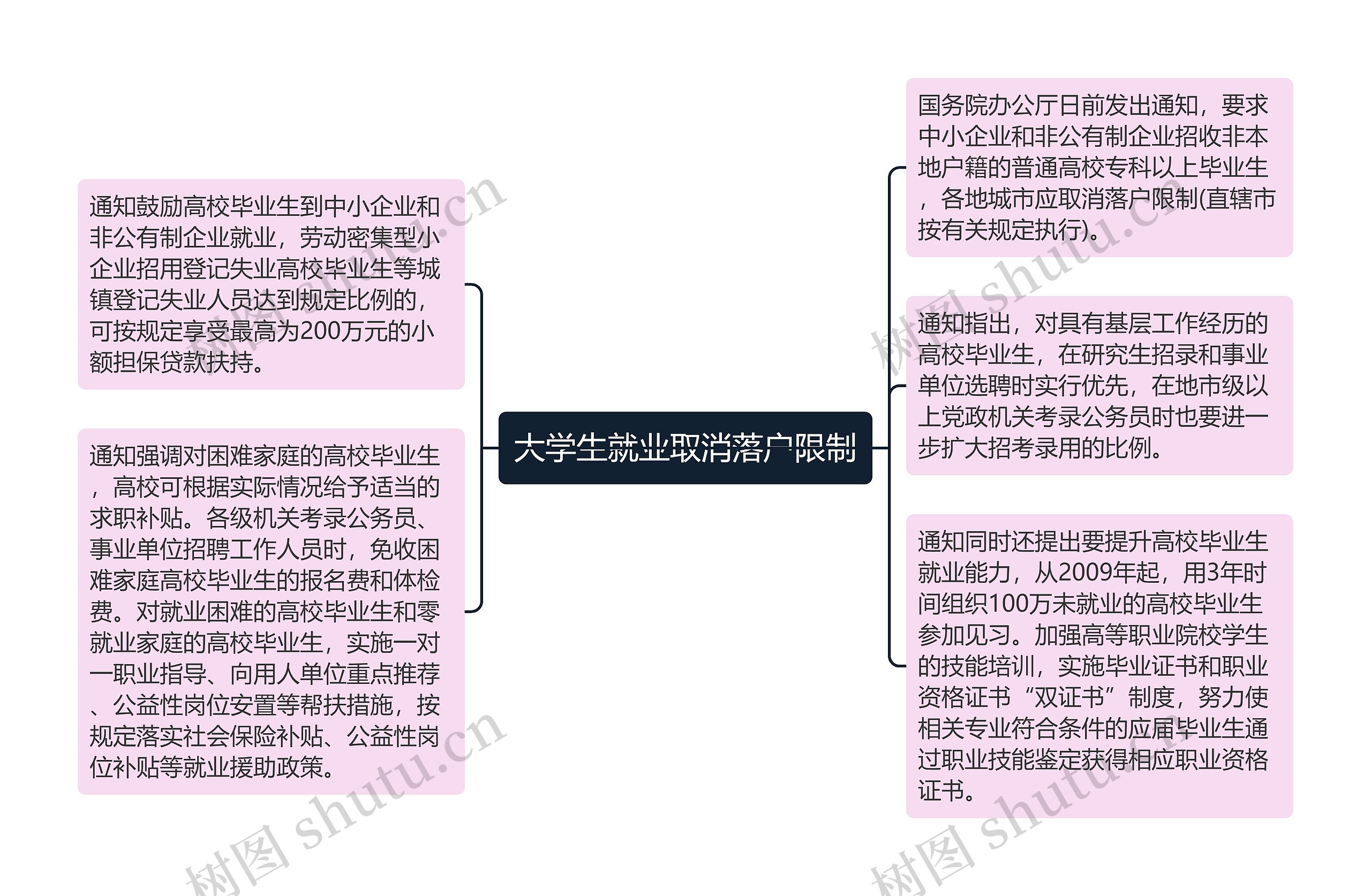 大学生就业取消落户限制