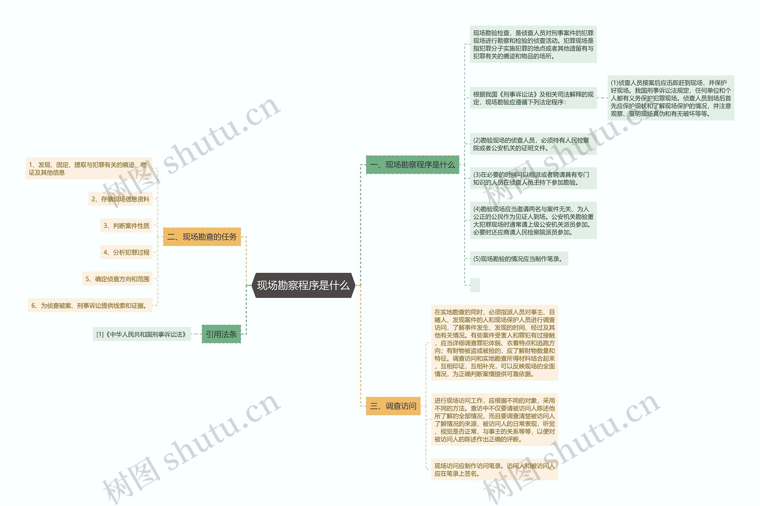 现场勘察程序是什么思维导图