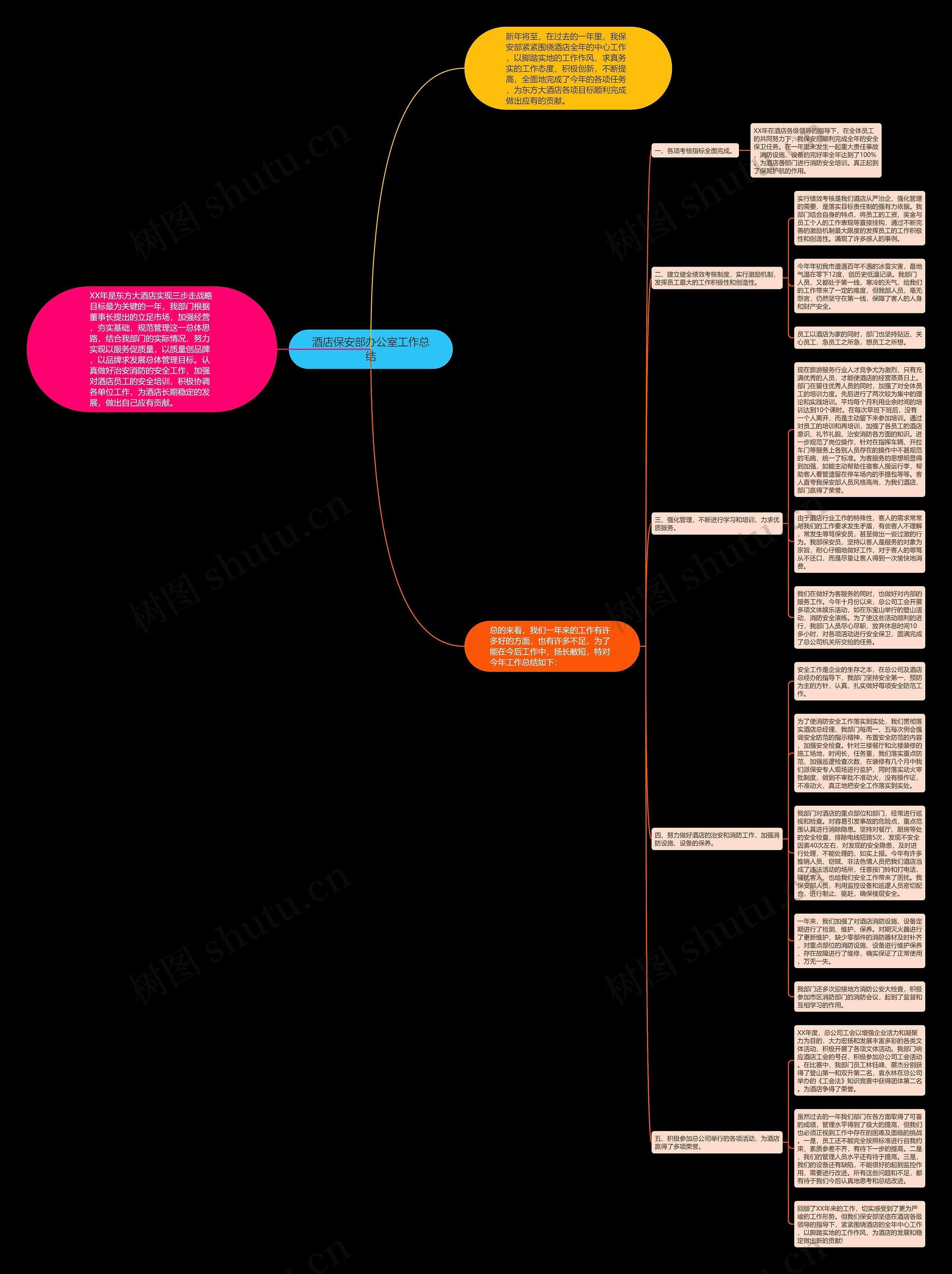 酒店保安部办公室工作总结思维导图