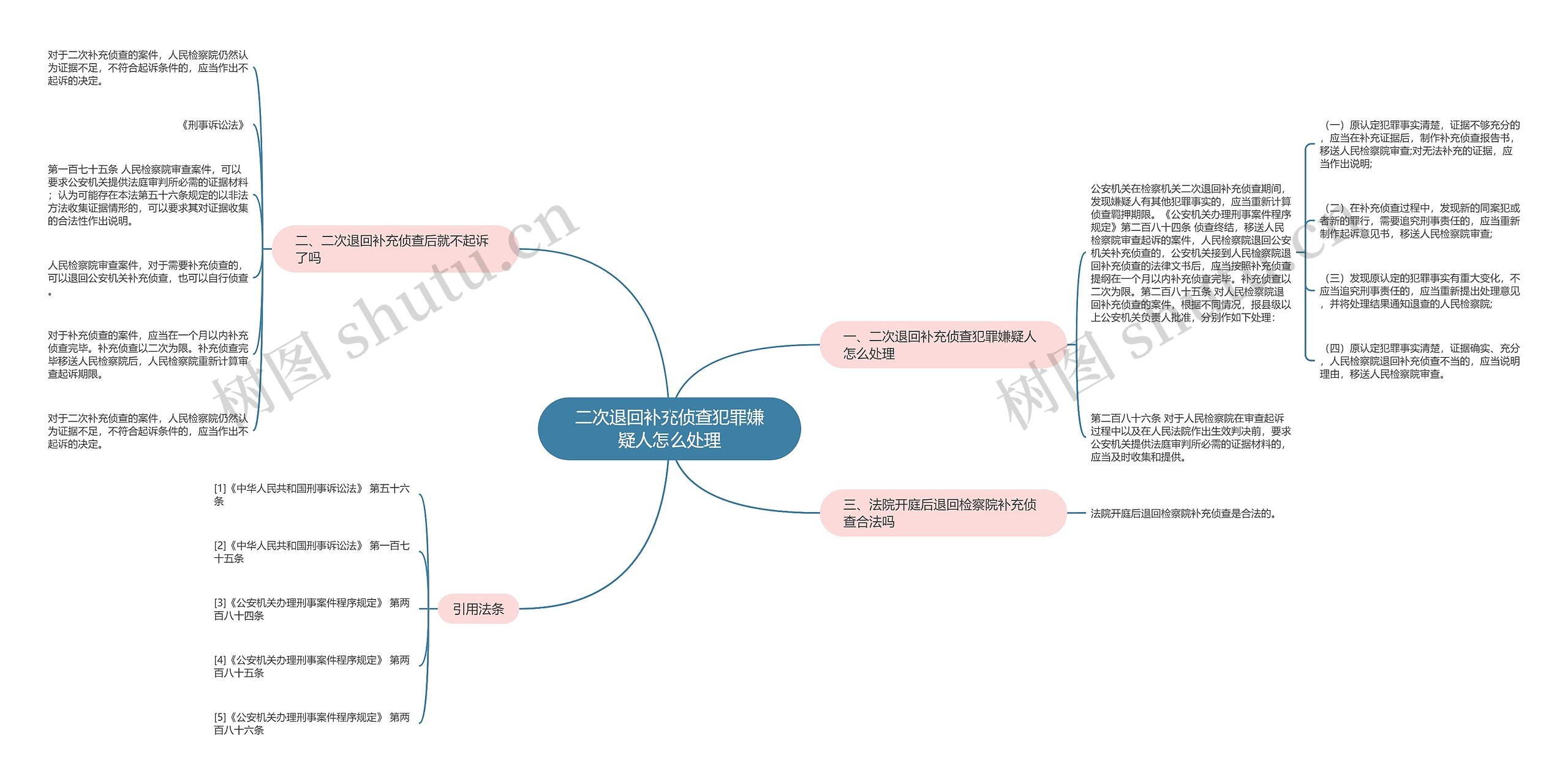 二次退回补充侦查犯罪嫌疑人怎么处理思维导图