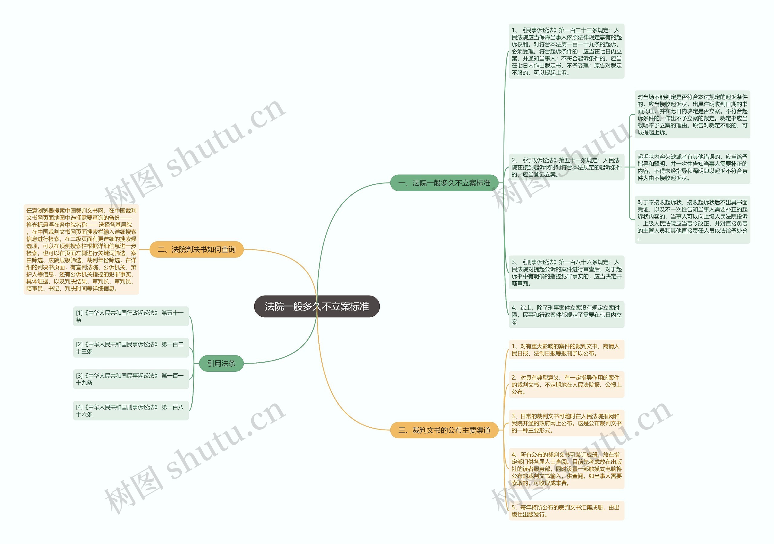 法院一般多久不立案标准思维导图