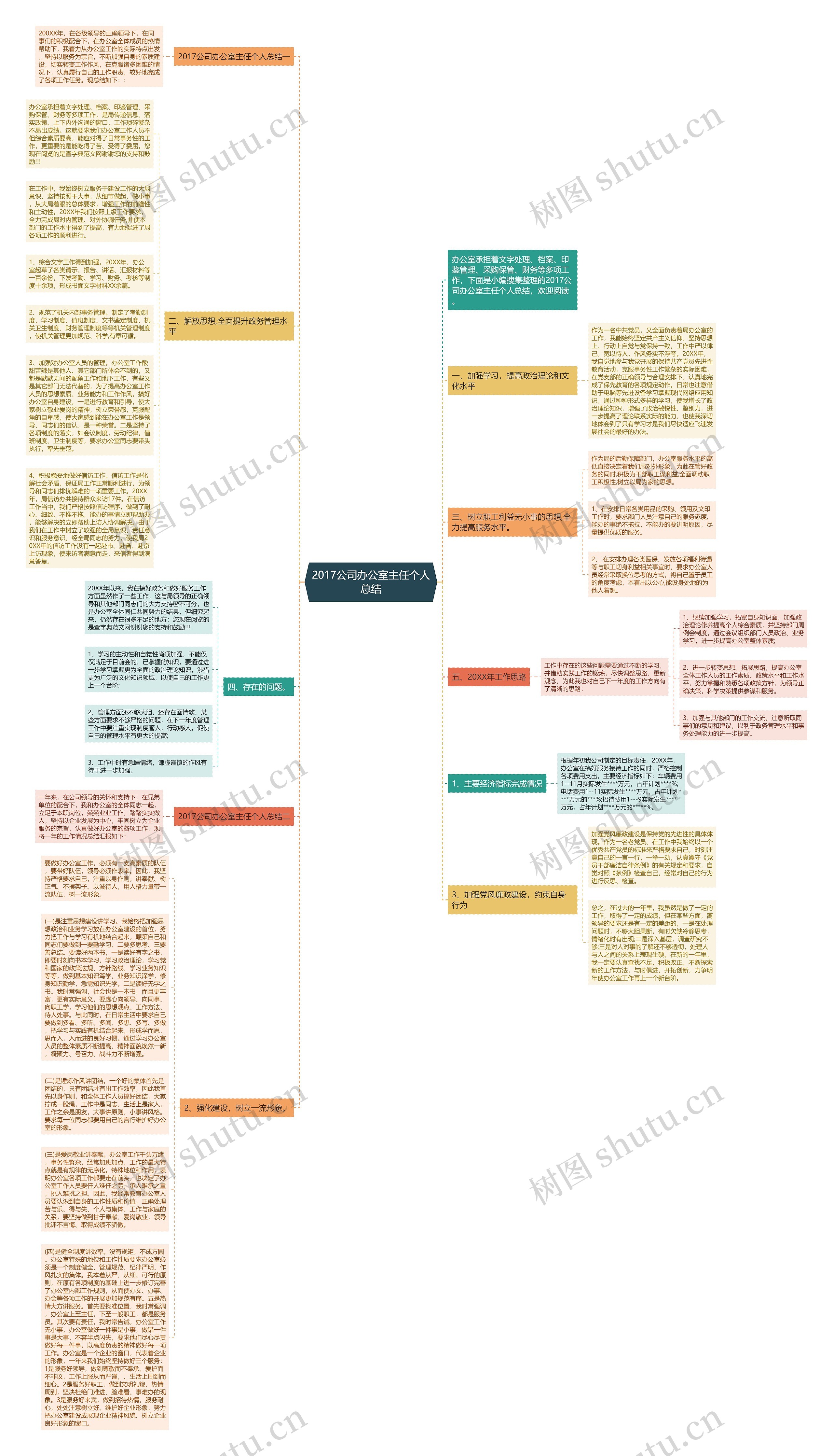 2017公司办公室主任个人总结思维导图