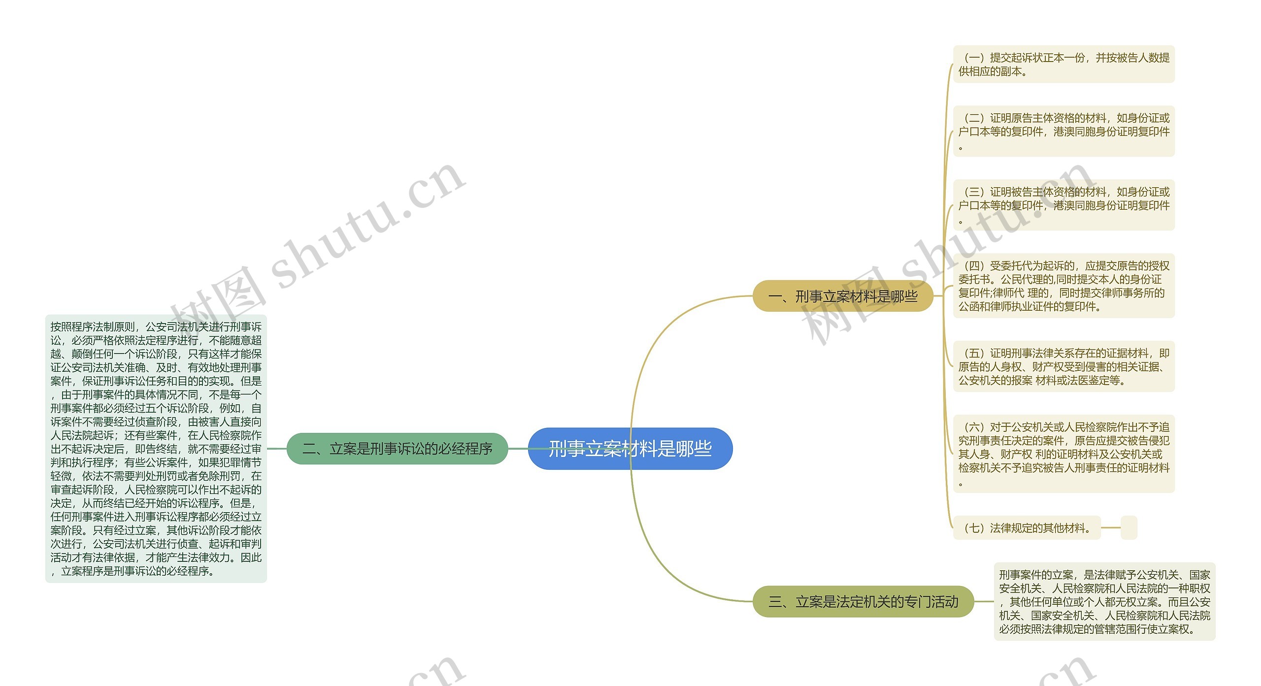 刑事立案材料是哪些思维导图