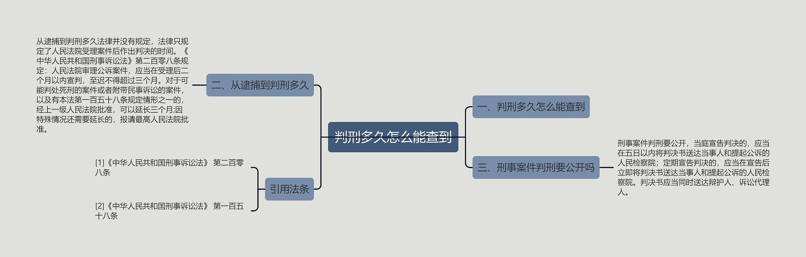 判刑多久怎么能查到思维导图