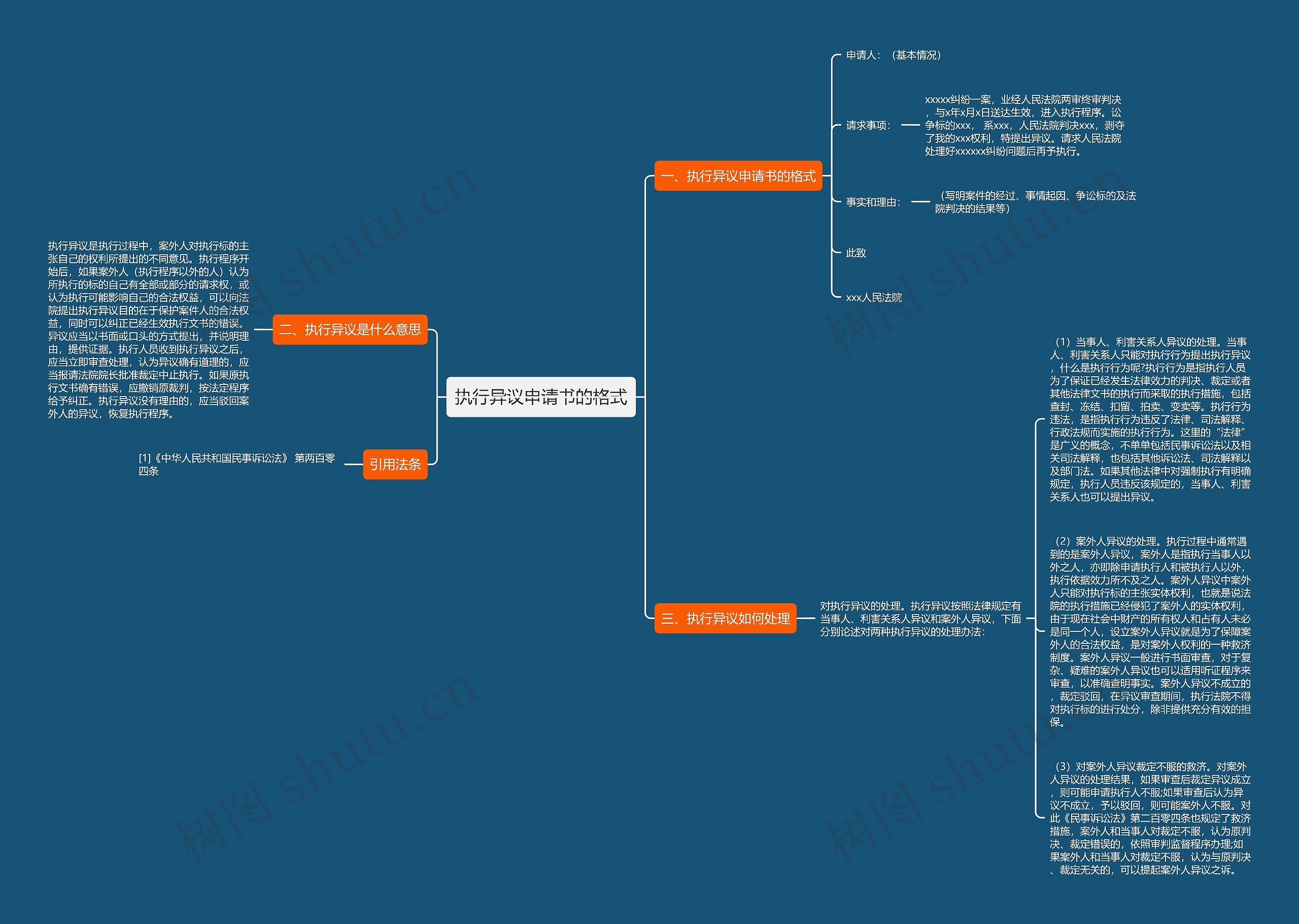 执行异议申请书的格式思维导图