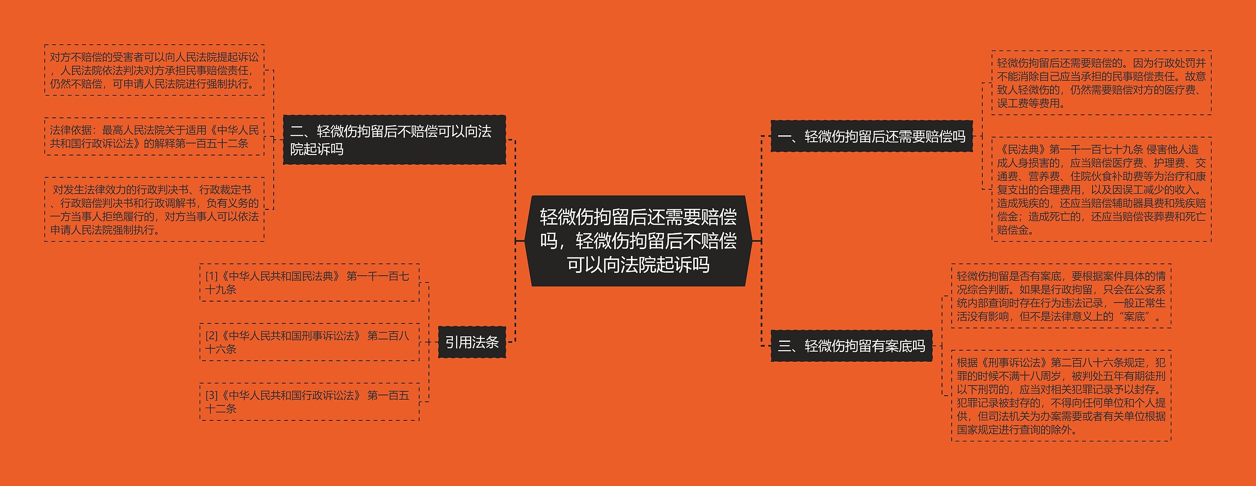 轻微伤拘留后还需要赔偿吗，轻微伤拘留后不赔偿可以向法院起诉吗思维导图