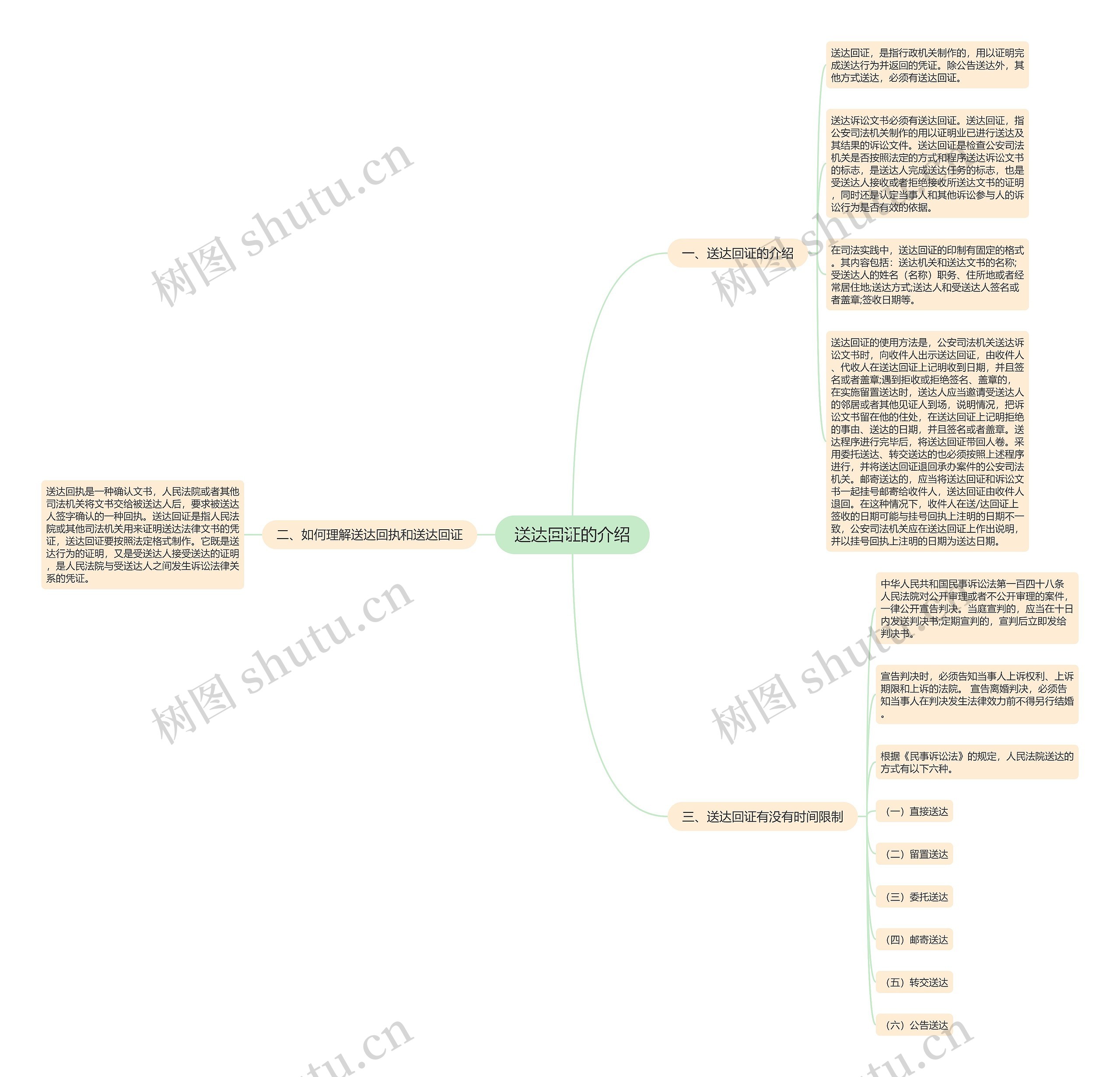 送达回证的介绍思维导图