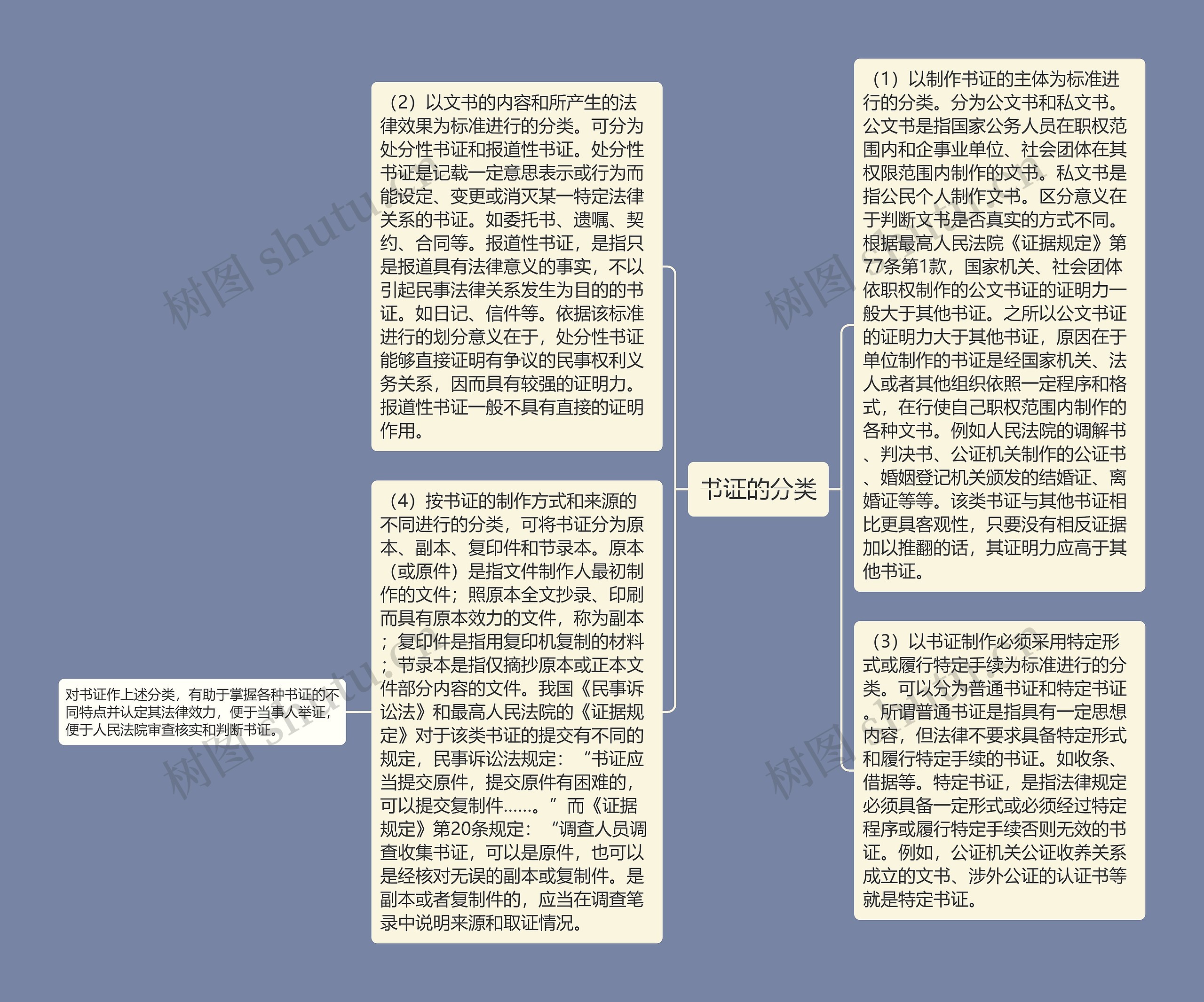 书证的分类思维导图