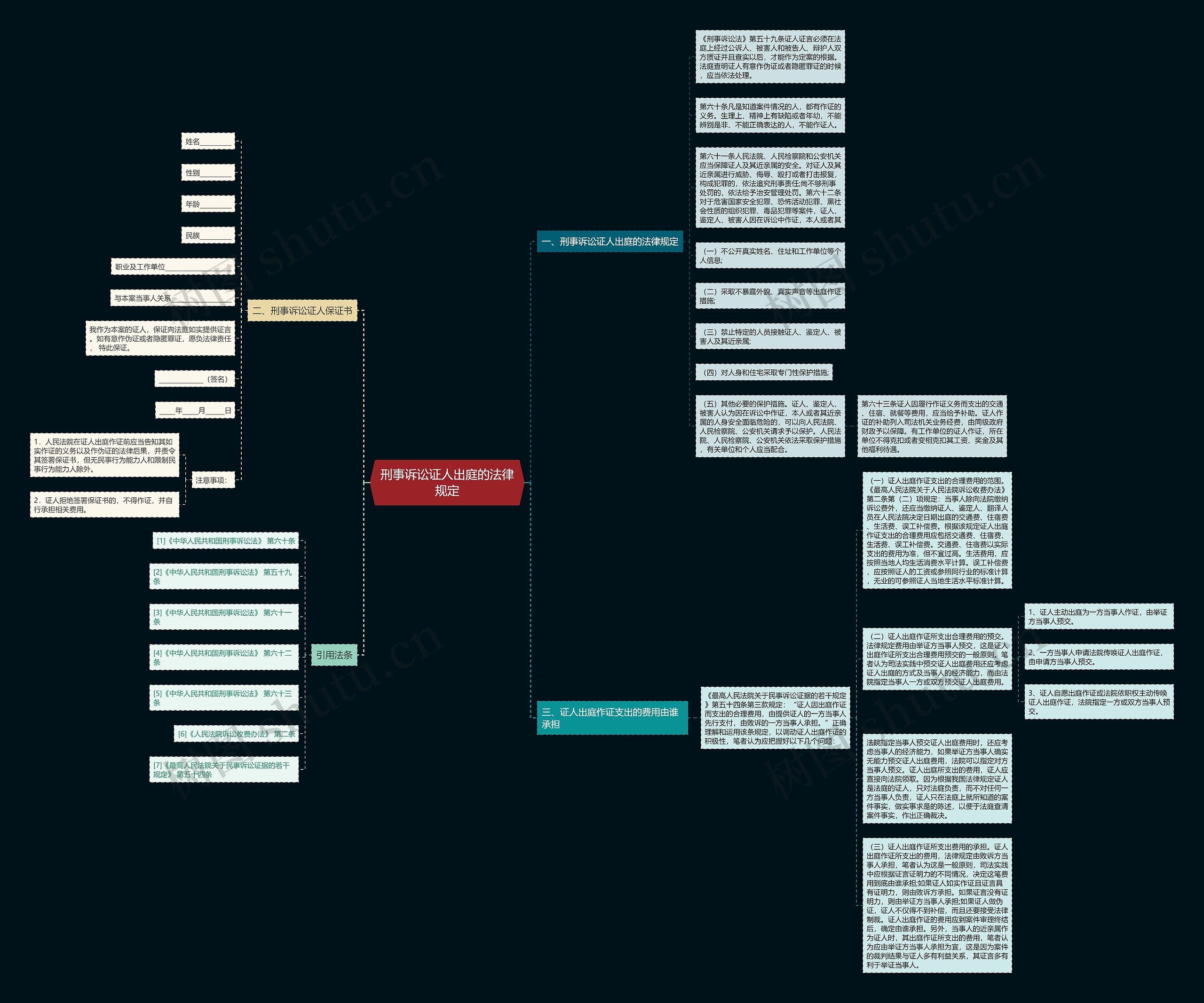 刑事诉讼证人出庭的法律规定思维导图