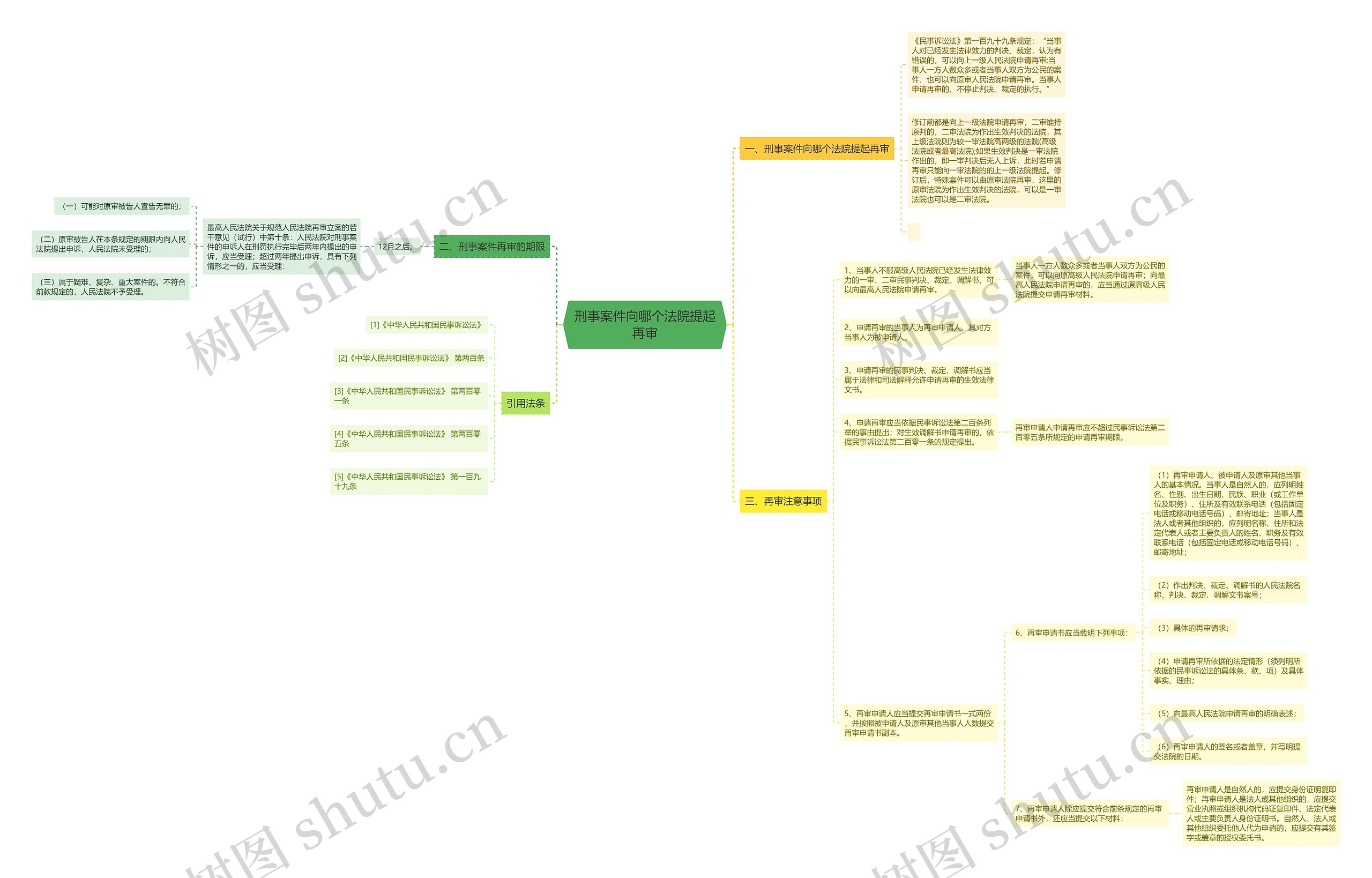 刑事案件向哪个法院提起再审思维导图
