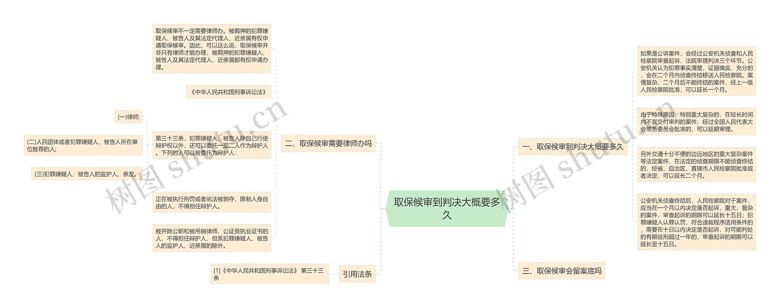 取保候审到判决大概要多久思维导图