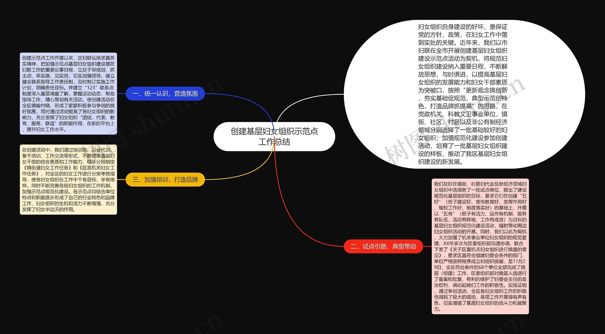 创建基层妇女组织示范点工作总结思维导图