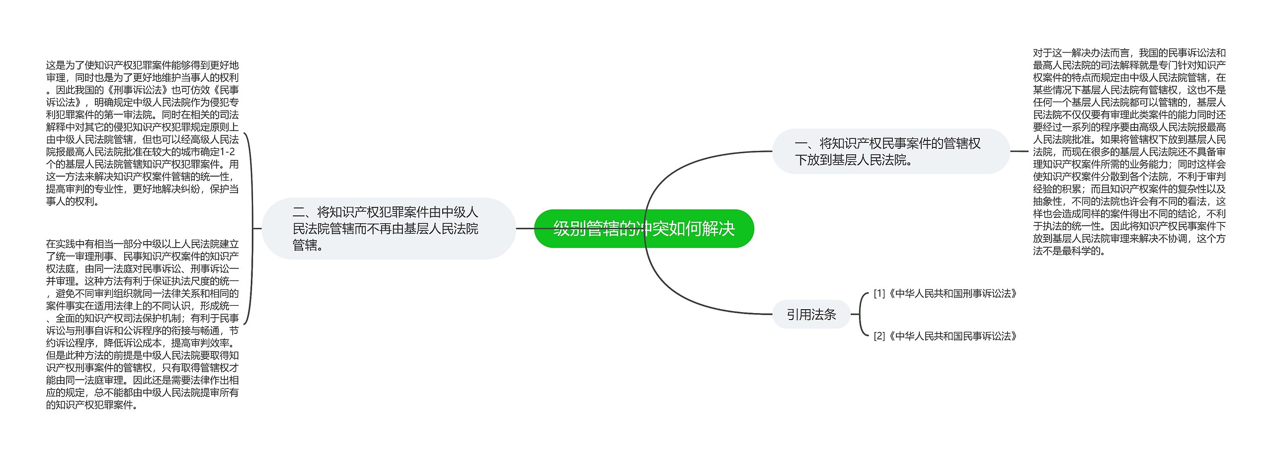 级别管辖的冲突如何解决思维导图