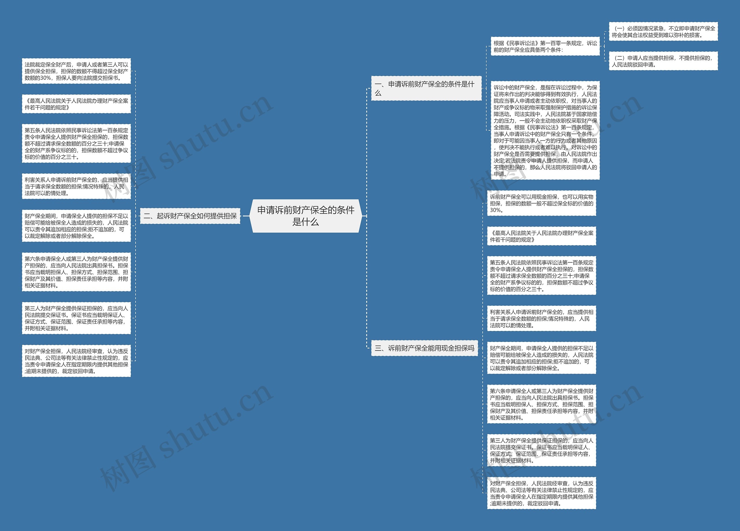 申请诉前财产保全的条件是什么思维导图