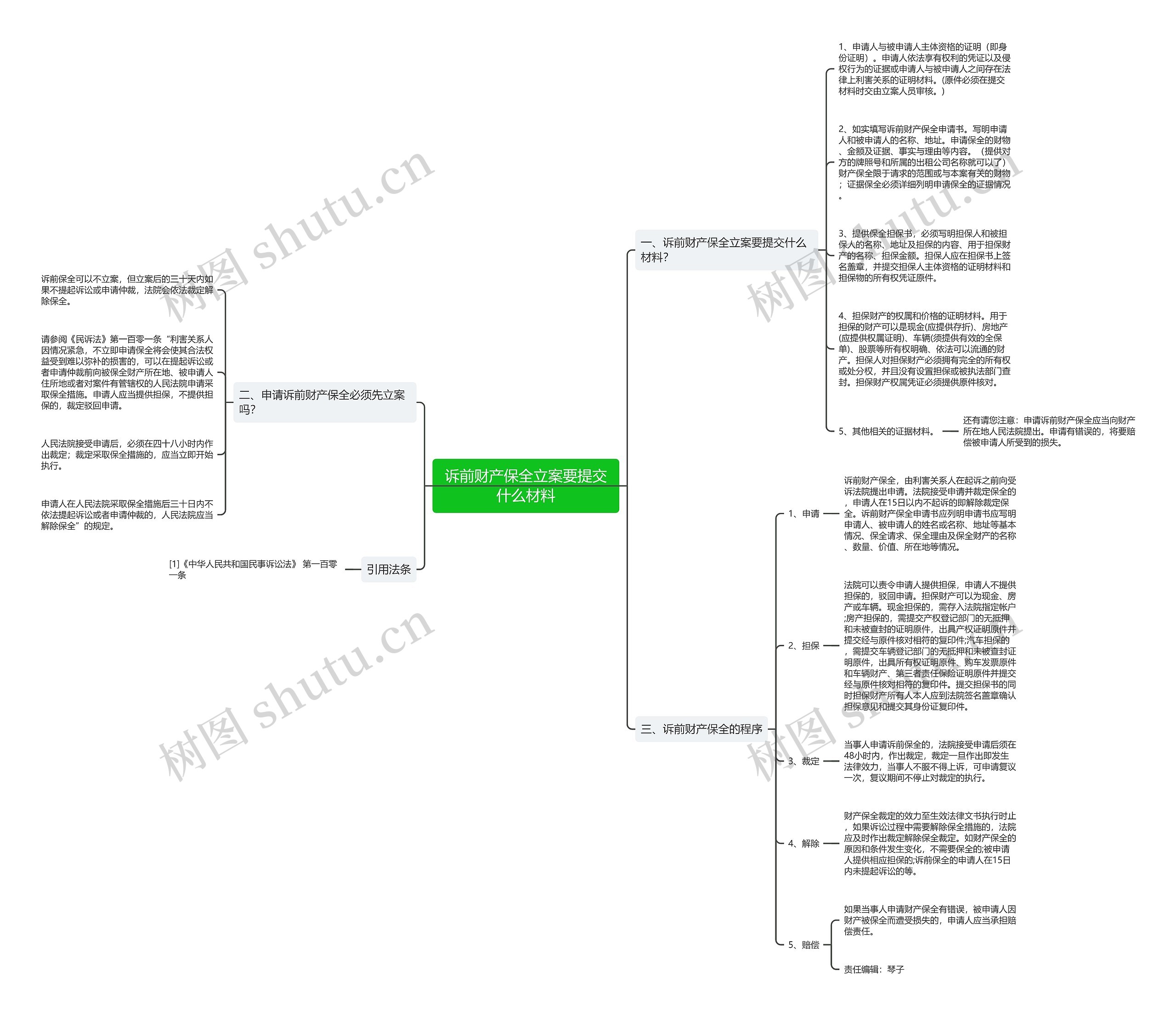 诉前财产保全立案要提交什么材料思维导图