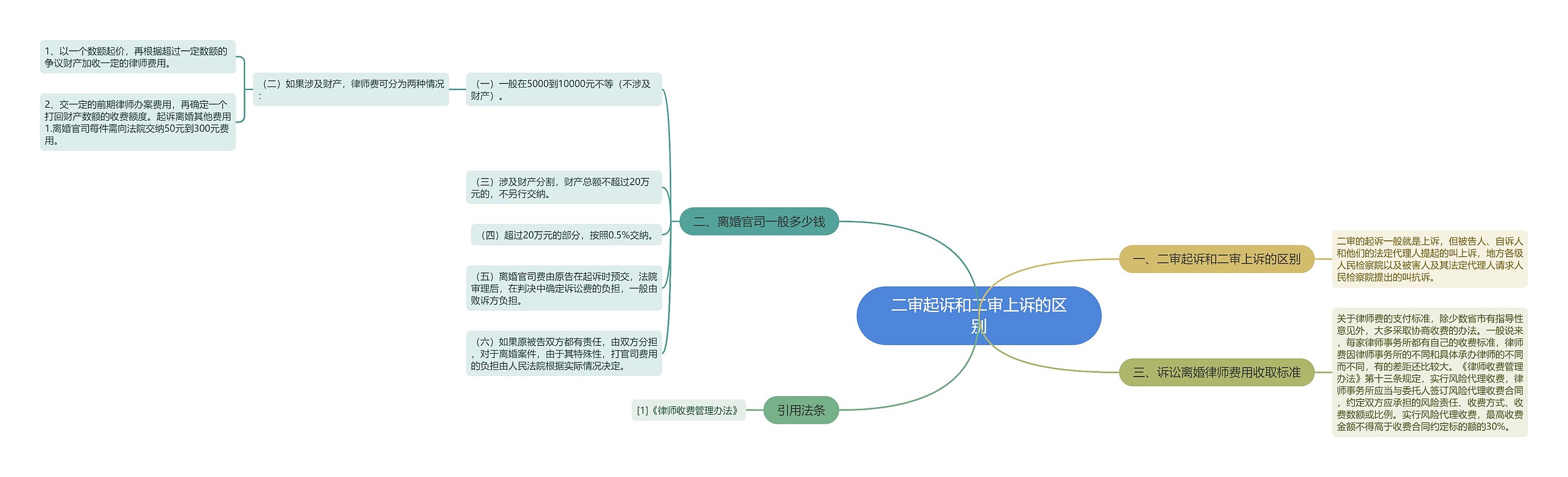 二审起诉和二审上诉的区别思维导图