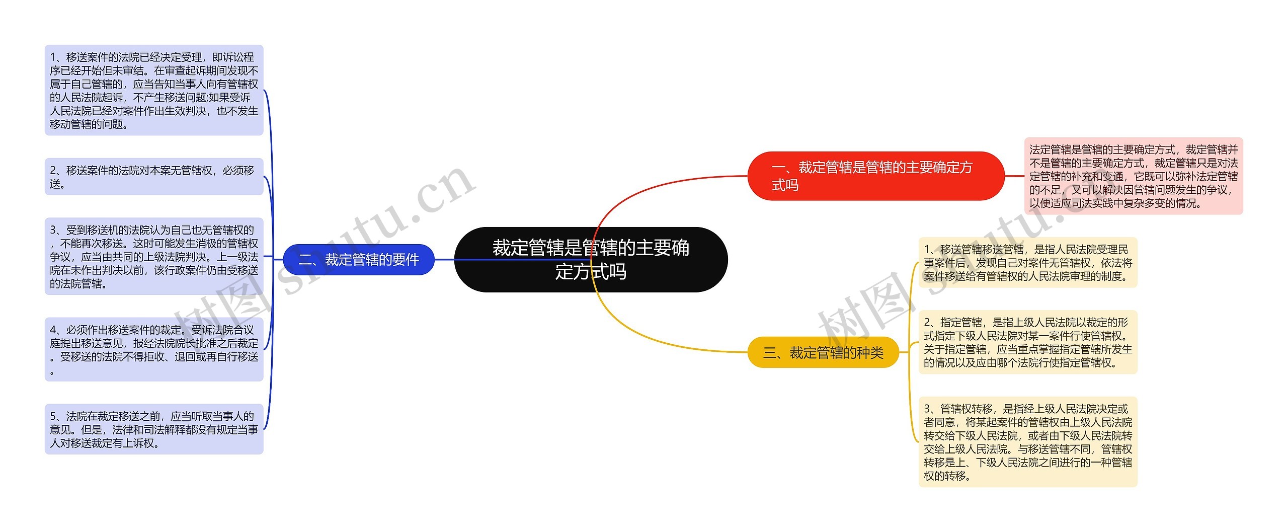 裁定管辖是管辖的主要确定方式吗思维导图