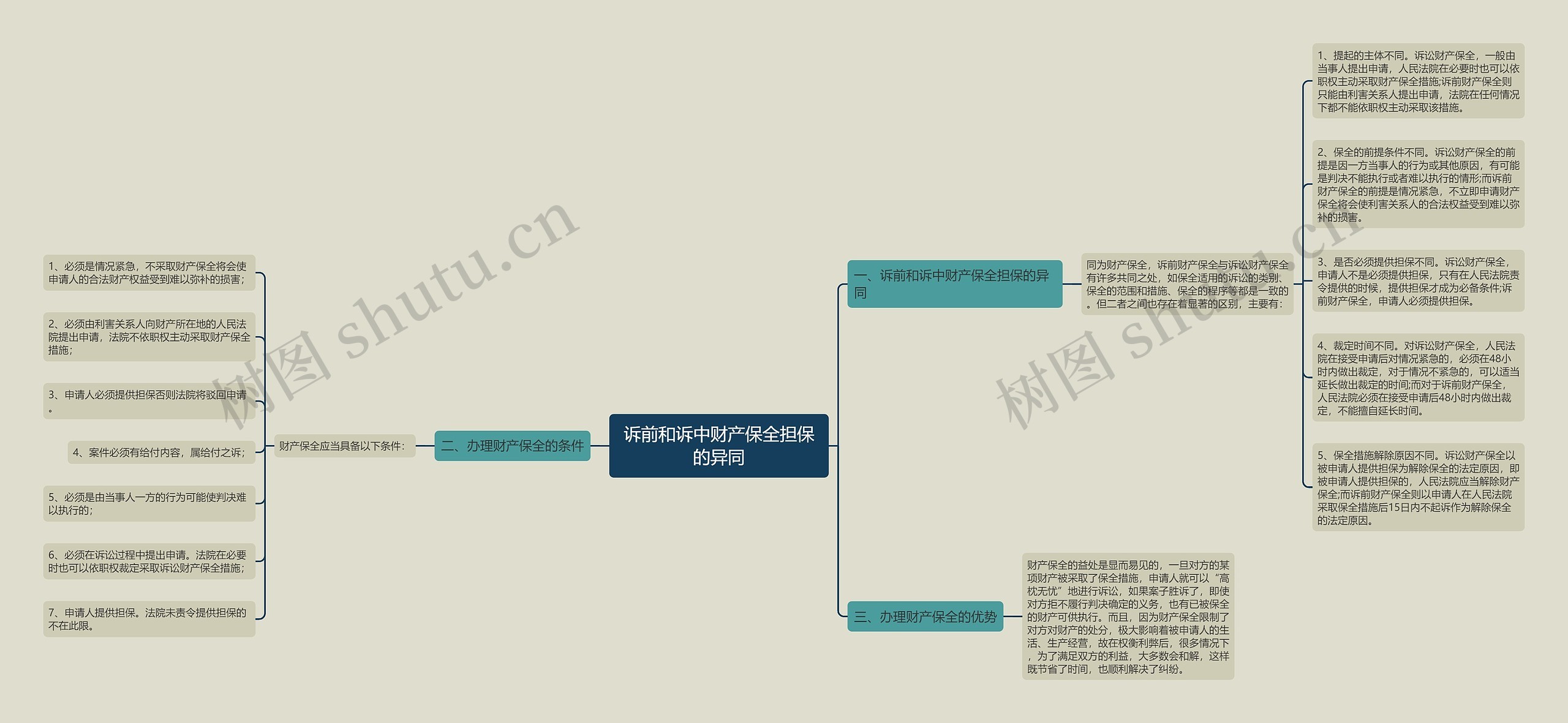 诉前和诉中财产保全担保的异同思维导图