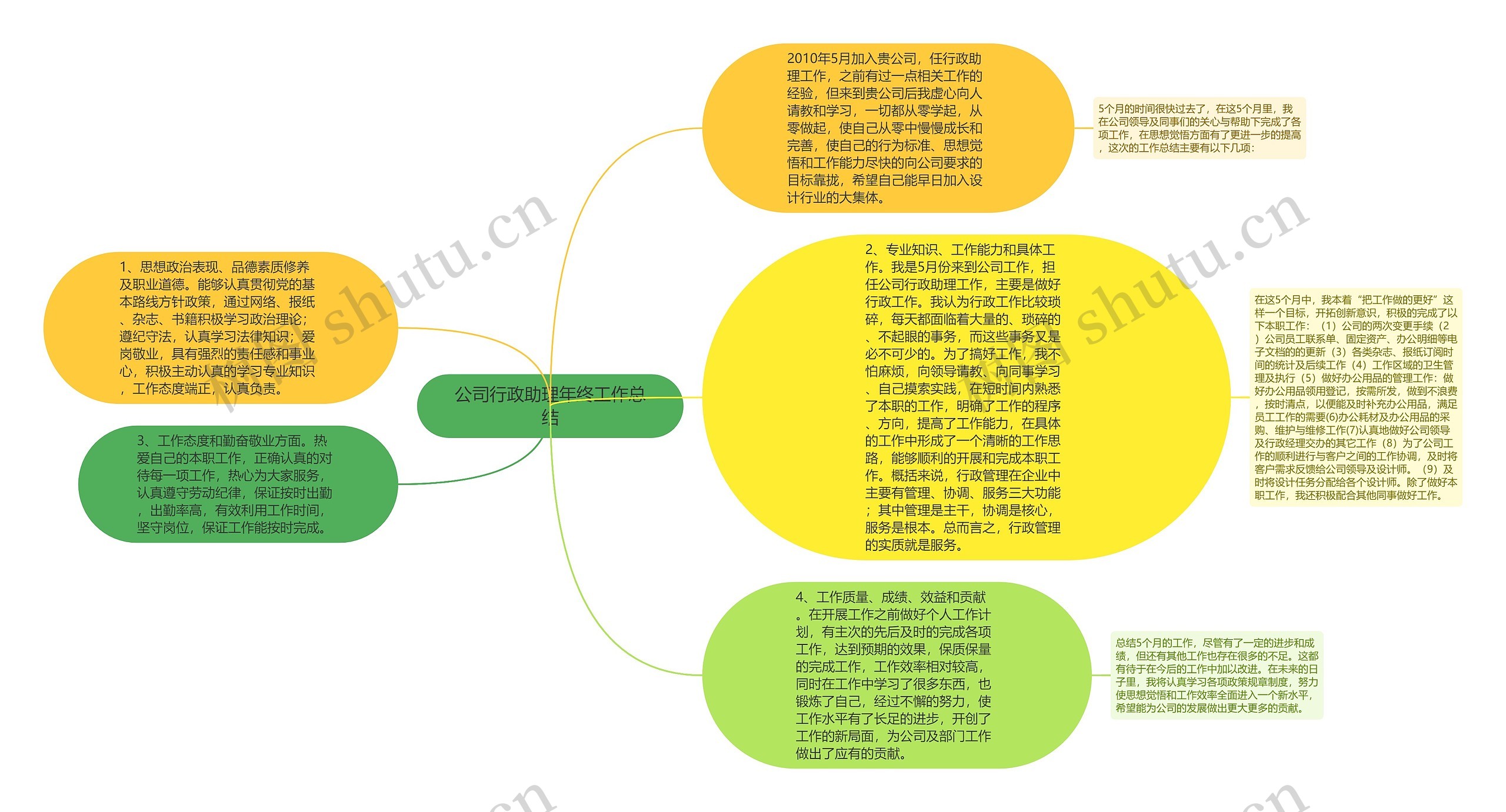 公司行政助理年终工作总结思维导图