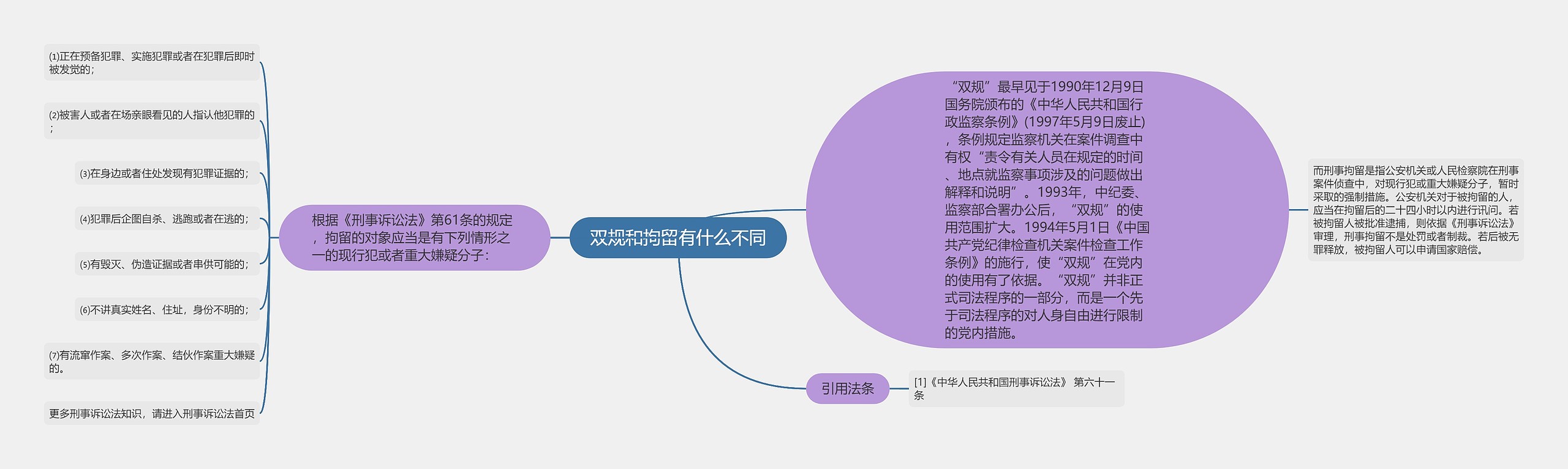 双规和拘留有什么不同